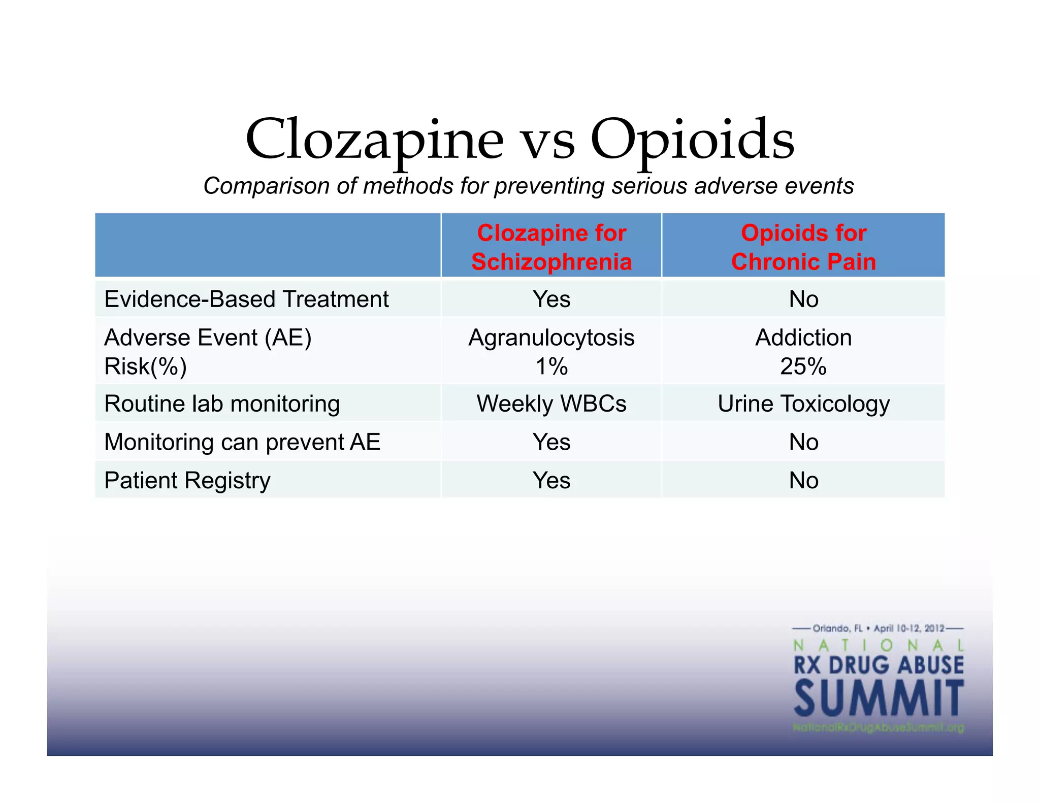Clozapine vs Opioids
         Comparison of methods for preventing serious adverse events
                                 Clozapine for           Opioids for
                                 Schizophrenia          Chronic Pain
Evidence-Based Treatment              Yes                     No
Adverse Event (AE)               Agranulocytosis           Addiction
Risk(%)                               1%                     25%
Routine lab monitoring           Weekly WBCs           Urine Toxicology
Monitoring can prevent AE             Yes                     No
Patient Registry                      Yes                     No
 