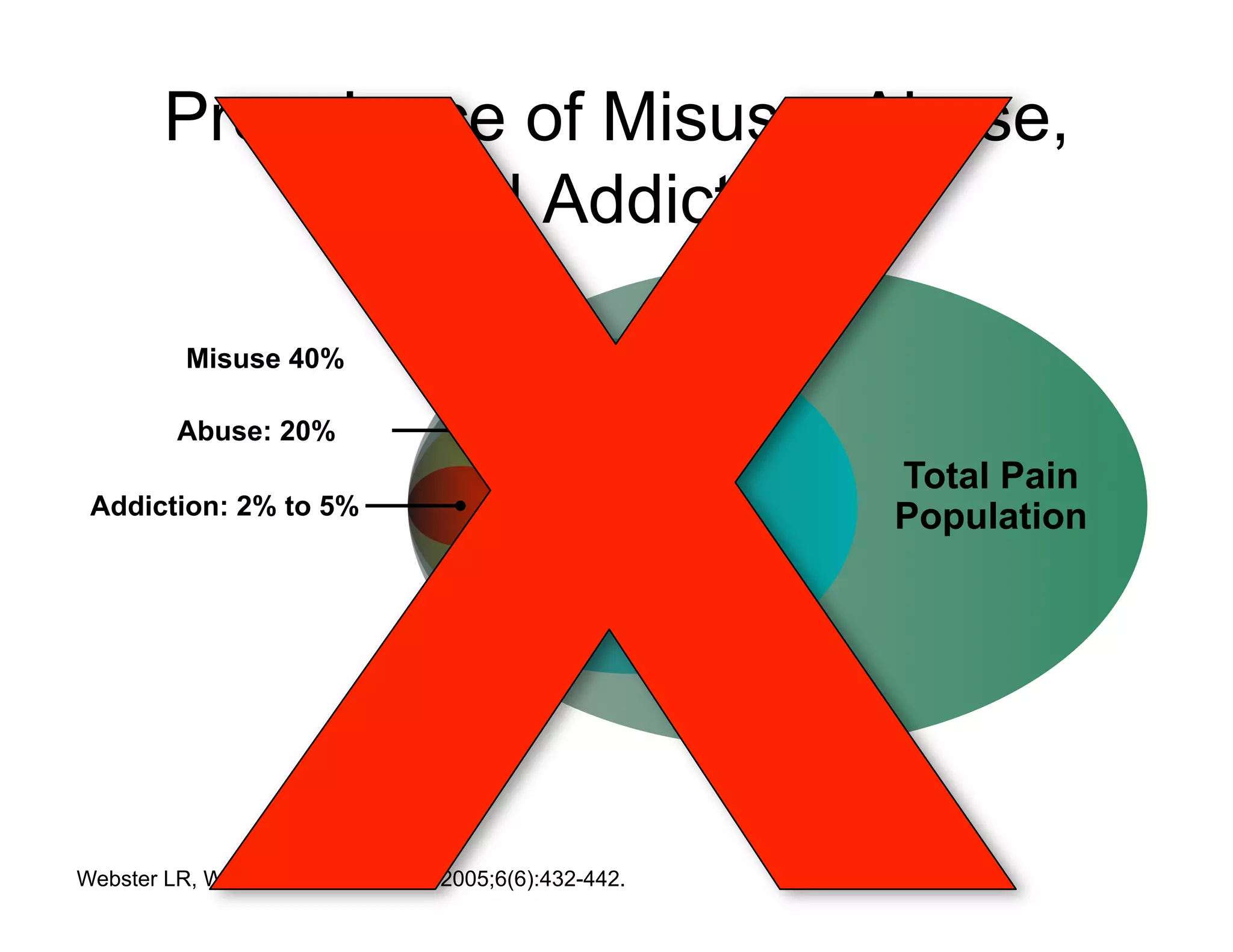 Prevalence of Misuse, Abuse,
               and Addiction

          Misuse 40%

         Abuse: 20%
                                                       Total Pain
 Addiction: 2% to 5%                                   Population




Webster LR, Webster RM. Pain Med. 2005;6(6):432-442.
 