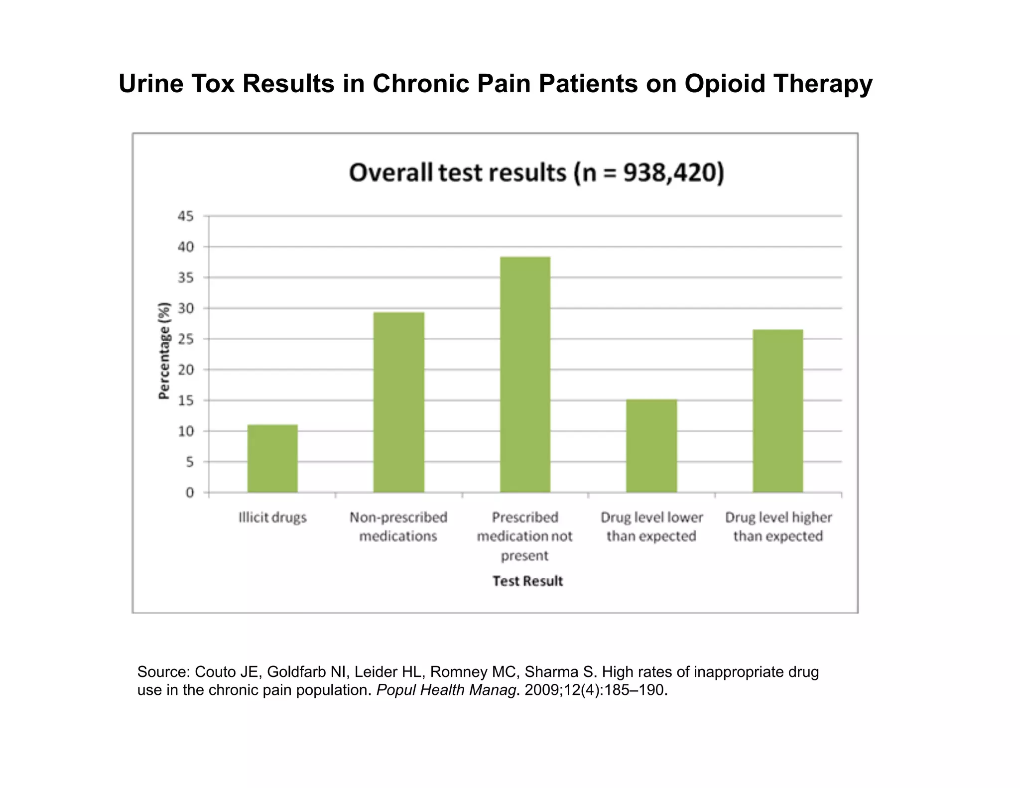 Urine Tox Results in Chronic Pain Patients on Opioid Therapy




 Source: Couto JE, Goldfarb NI, Leider HL, Romney MC, Sharma S. High rates of inappropriate drug
 use in the chronic pain population. Popul Health Manag. 2009;12(4):185–190.
 