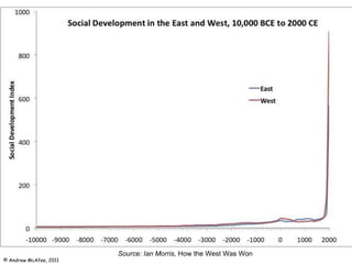 Source: Ian Morris,  How the West Was Won 