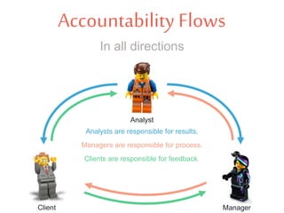 Accountability Flows
In all directions
Client Manager
Analyst
Analysts are responsible for results.
Managers are responsible for process.
Clients are responsible for feedback.
 