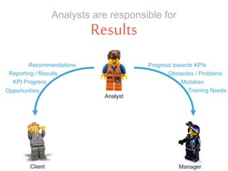 Results
Analysts are responsible for
Client Manager
Analyst
Progress towards KPIs
Obstacles / Problems
Mistakes
Training Needs
Recommendations
Reporting / Results
KPI Progress
Opportunities
 