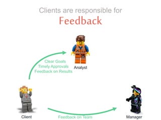 Feedback
Clients are responsible for
Client Manager
Analyst
Clear Goals
Timely Approvals
Feedback on Results
Feedback on Team
 