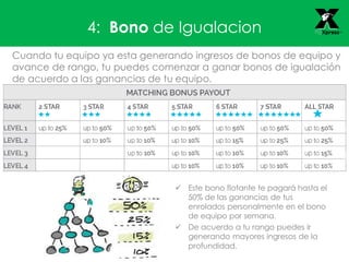 Cuando tu equipo ya esta generando ingresos de bonos de equipo y
avance de rango, tu puedes comenzar a ganar bonos de igualación
de acuerdo a las ganancias de tu equipo.
 Este bono flotante te pagará hasta el
50% de las ganancias de tus
enrolados personalmente en el bono
de equipo por semana.
 De acuerdo a tu rango puedes ir
generando mayores ingresos de la
profundidad.
4: Bono de Igualacion
 