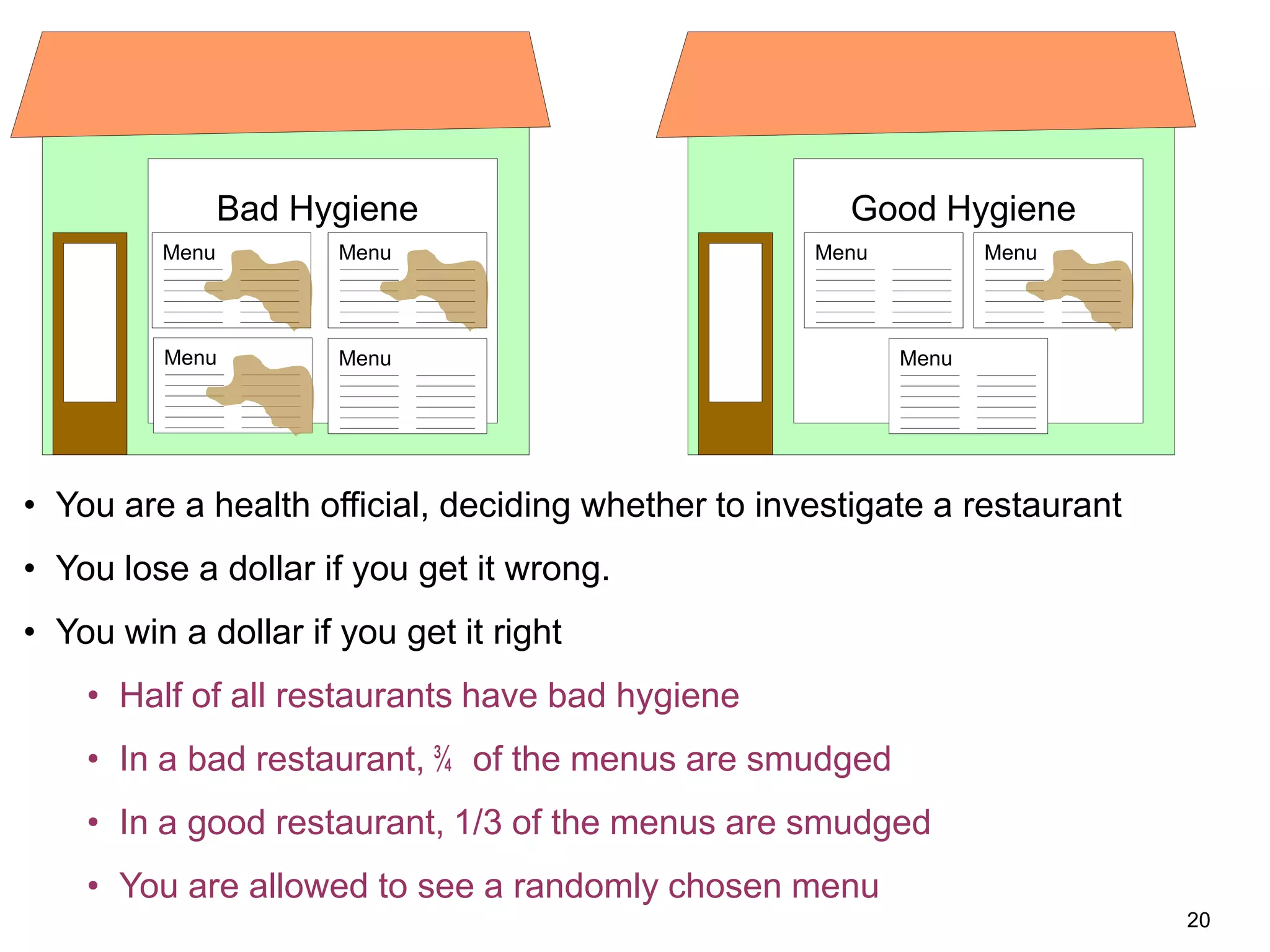 20
Menu
Bad Hygiene Good Hygiene
MenuMenu
Menu
MenuMenu
Menu
• You are a health official, deciding whether to investigate a restaurant
• You lose a dollar if you get it wrong.
• You win a dollar if you get it right
• Half of all restaurants have bad hygiene
• In a bad restaurant, ¾ of the menus are smudged
• In a good restaurant, 1/3 of the menus are smudged
• You are allowed to see a randomly chosen menu
 