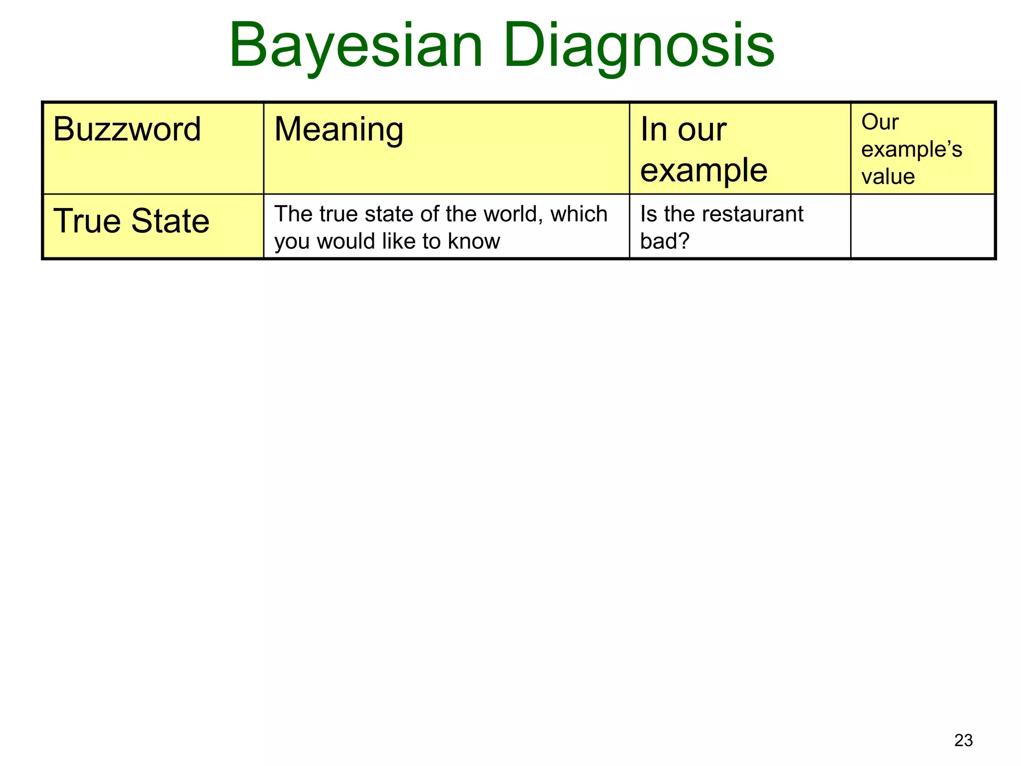 23
Bayesian Diagnosis
Buzzword Meaning In our
example
Our
example’s
value
True State The true state of the world, which
you would like to know
Is the restaurant
bad?
 
