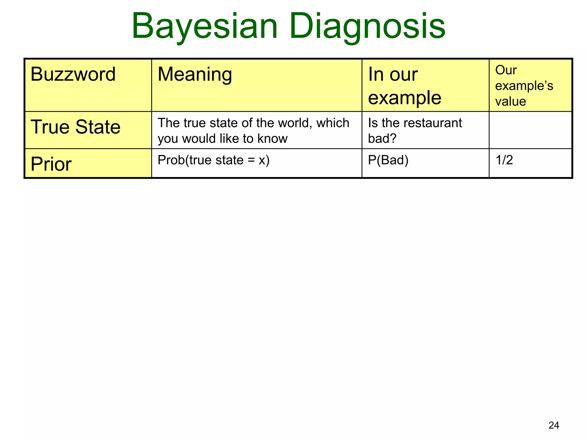 24
Bayesian Diagnosis
Buzzword Meaning In our
example
Our
example’s
value
True State The true state of the world, which
you would like to know
Is the restaurant
bad?
Prior Prob(true state = x) P(Bad) 1/2
 