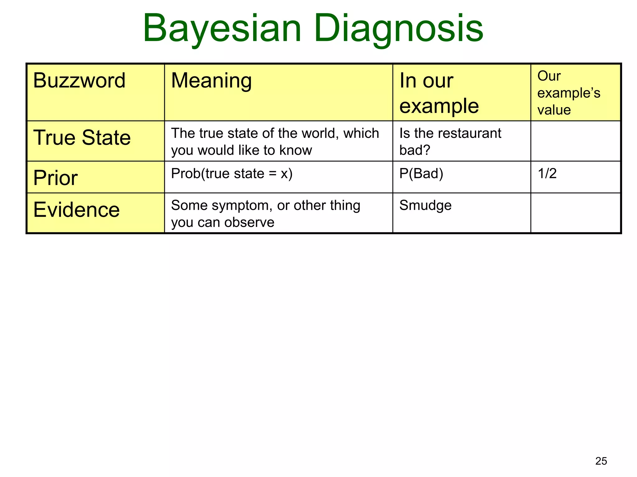 25
Bayesian Diagnosis
Buzzword Meaning In our
example
Our
example’s
value
True State The true state of the world, which
you would like to know
Is the restaurant
bad?
Prior Prob(true state = x) P(Bad) 1/2
Evidence Some symptom, or other thing
you can observe
Smudge
 