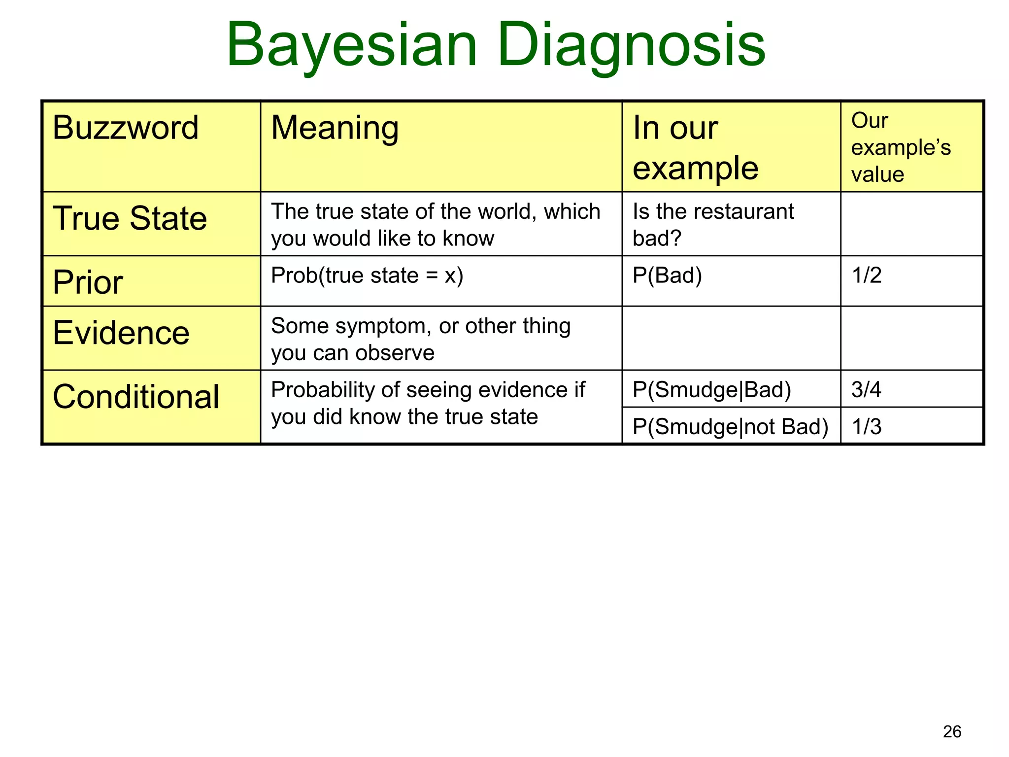 26
Bayesian Diagnosis
Buzzword Meaning In our
example
Our
example’s
value
True State The true state of the world, which
you would like to know
Is the restaurant
bad?
Prior Prob(true state = x) P(Bad) 1/2
Evidence Some symptom, or other thing
you can observe
Conditional Probability of seeing evidence if
you did know the true state
P(Smudge|Bad) 3/4
P(Smudge|not Bad) 1/3
 