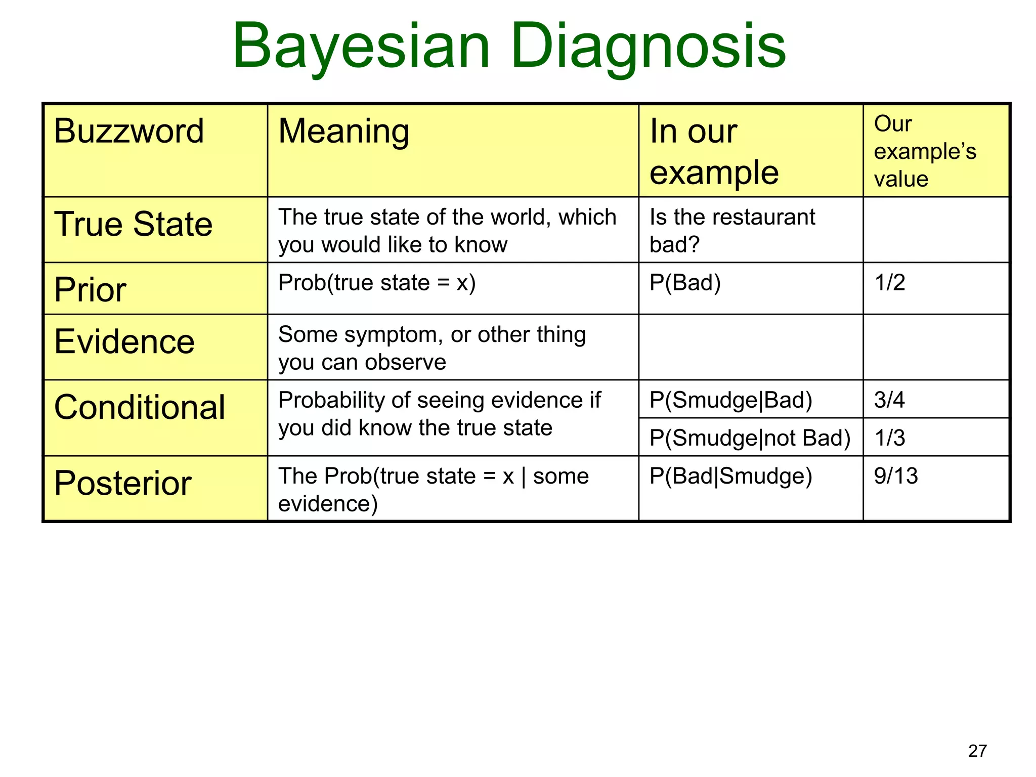 27
Bayesian Diagnosis
Buzzword Meaning In our
example
Our
example’s
value
True State The true state of the world, which
you would like to know
Is the restaurant
bad?
Prior Prob(true state = x) P(Bad) 1/2
Evidence Some symptom, or other thing
you can observe
Conditional Probability of seeing evidence if
you did know the true state
P(Smudge|Bad) 3/4
P(Smudge|not Bad) 1/3
Posterior The Prob(true state = x | some
evidence)
P(Bad|Smudge) 9/13
 