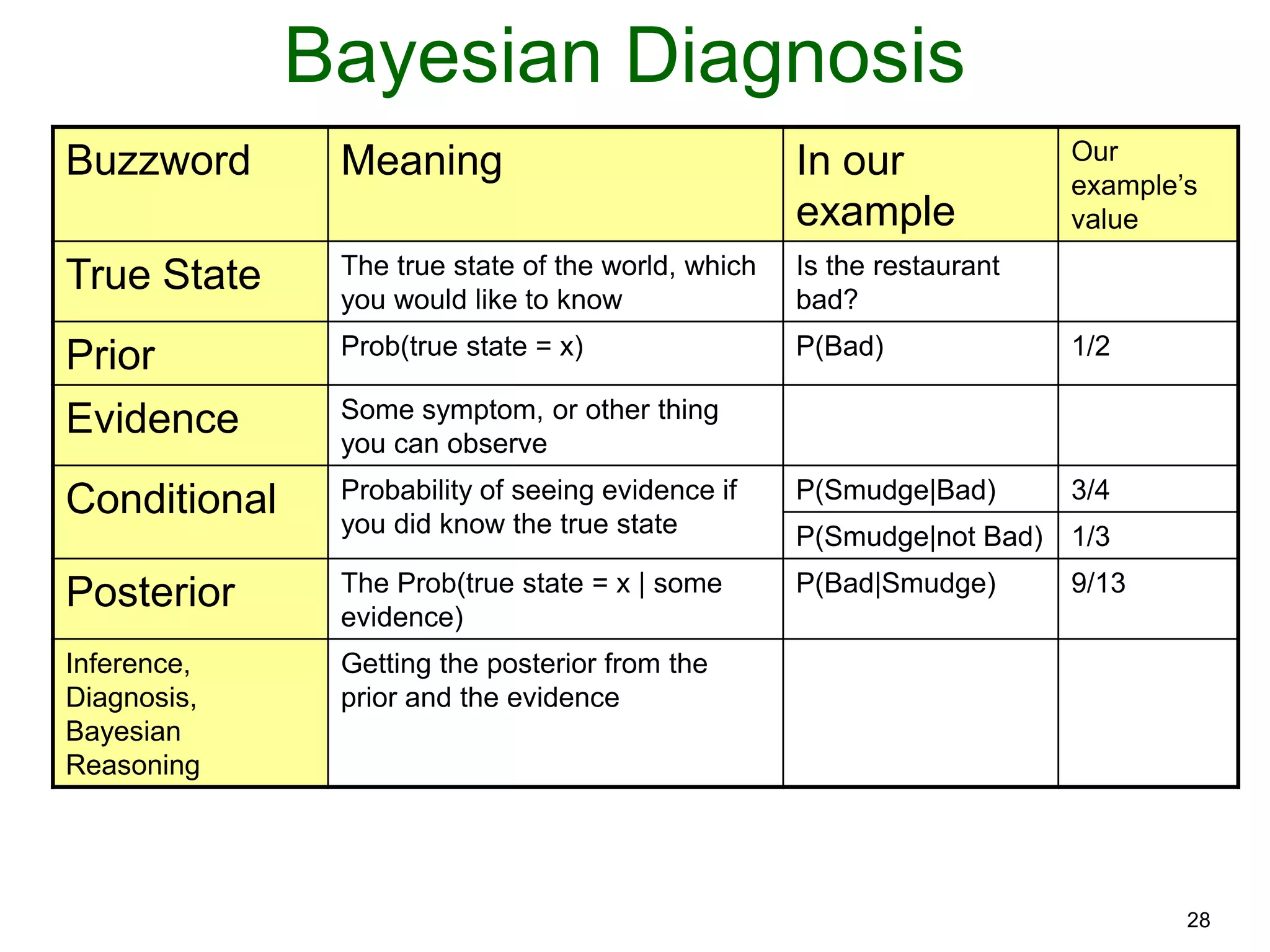 28
Bayesian Diagnosis
Buzzword Meaning In our
example
Our
example’s
value
True State The true state of the world, which
you would like to know
Is the restaurant
bad?
Prior Prob(true state = x) P(Bad) 1/2
Evidence Some symptom, or other thing
you can observe
Conditional Probability of seeing evidence if
you did know the true state
P(Smudge|Bad) 3/4
P(Smudge|not Bad) 1/3
Posterior The Prob(true state = x | some
evidence)
P(Bad|Smudge) 9/13
Inference,
Diagnosis,
Bayesian
Reasoning
Getting the posterior from the
prior and the evidence
 