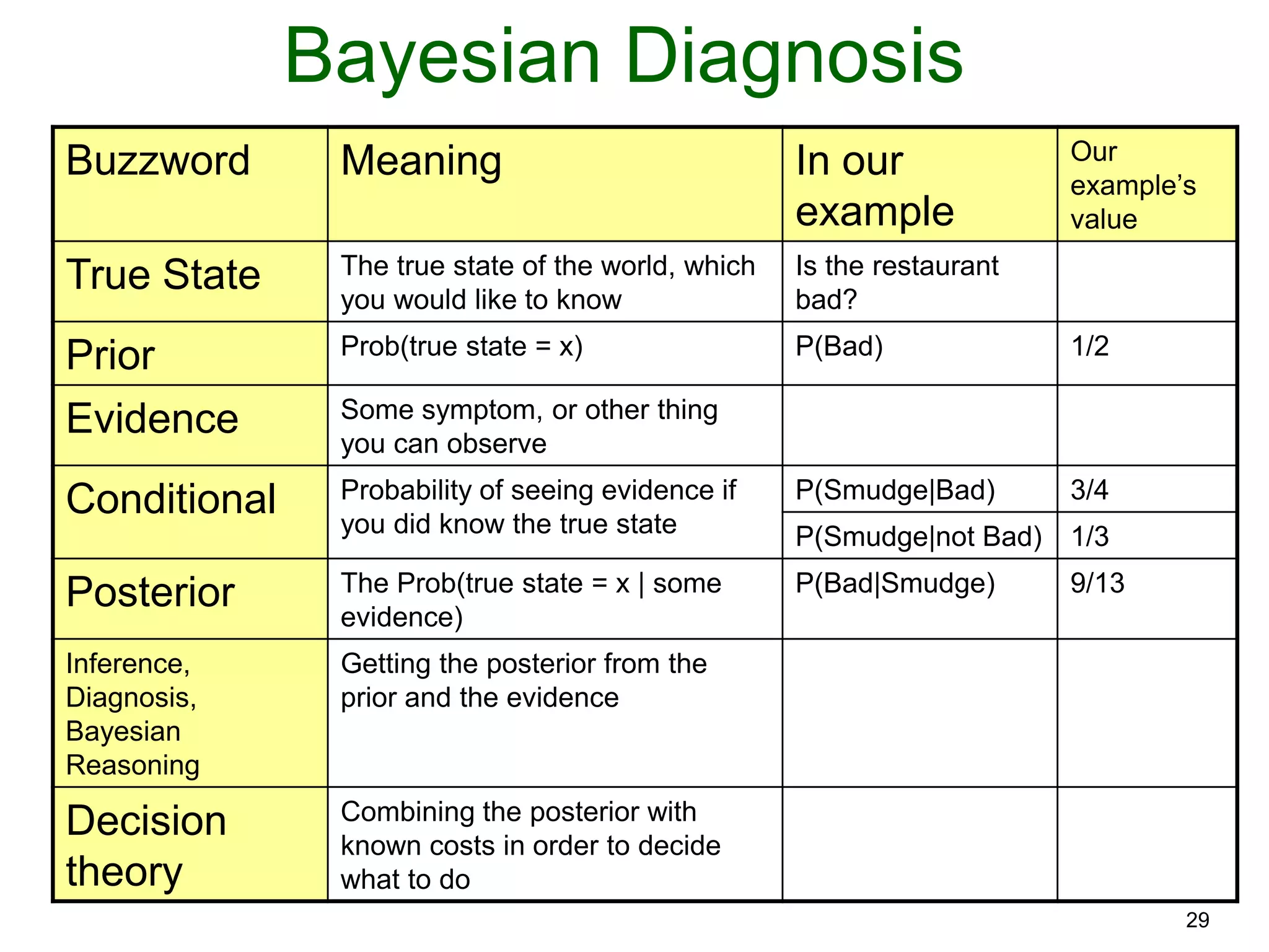 29
Bayesian Diagnosis
Buzzword Meaning In our
example
Our
example’s
value
True State The true state of the world, which
you would like to know
Is the restaurant
bad?
Prior Prob(true state = x) P(Bad) 1/2
Evidence Some symptom, or other thing
you can observe
Conditional Probability of seeing evidence if
you did know the true state
P(Smudge|Bad) 3/4
P(Smudge|not Bad) 1/3
Posterior The Prob(true state = x | some
evidence)
P(Bad|Smudge) 9/13
Inference,
Diagnosis,
Bayesian
Reasoning
Getting the posterior from the
prior and the evidence
Decision
theory
Combining the posterior with
known costs in order to decide
what to do
 