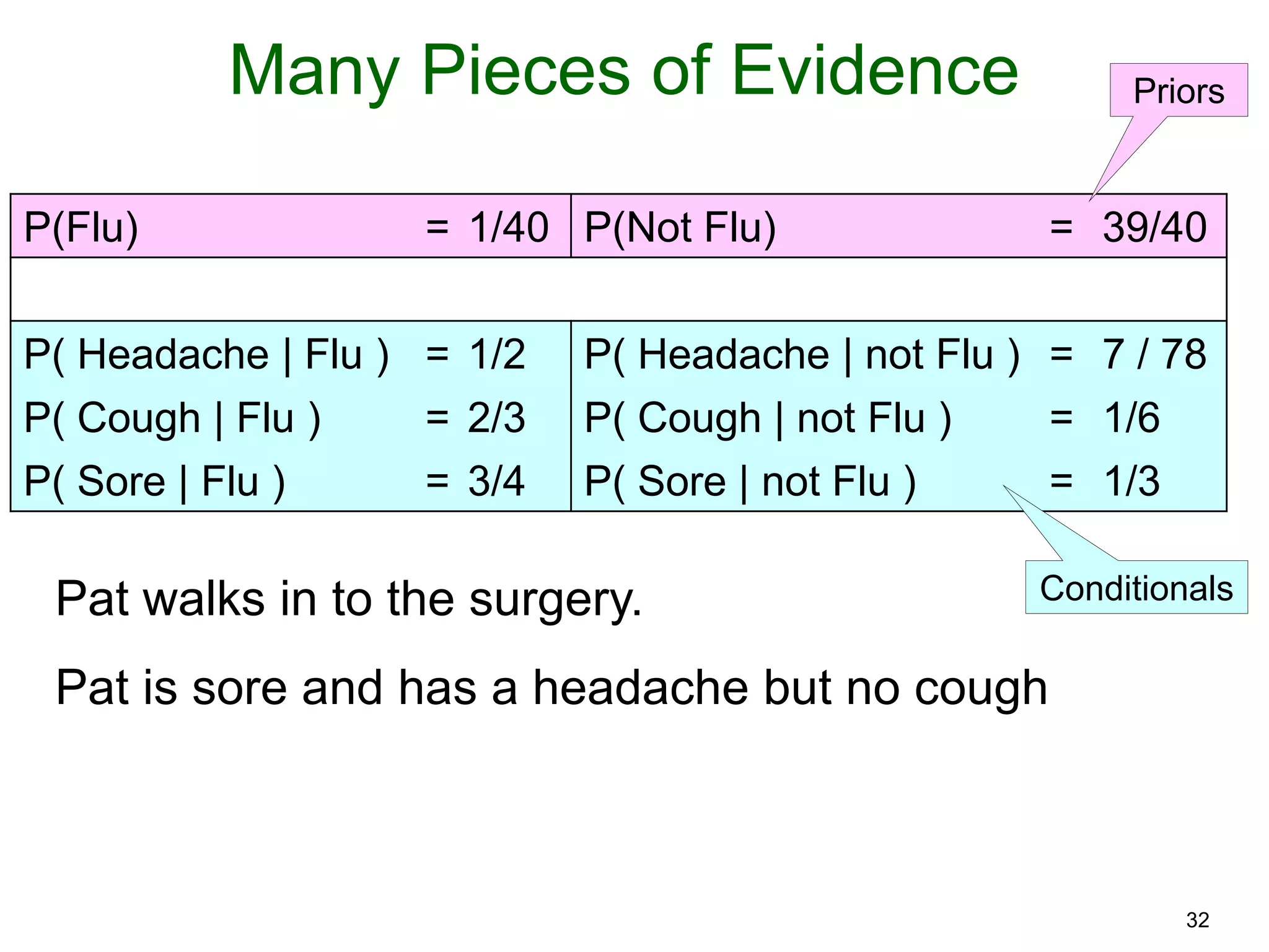 32
Many Pieces of Evidence
P(Flu) = 1/40 P(Not Flu) = 39/40
P( Headache | Flu ) = 1/2 P( Headache | not Flu ) = 7 / 78
P( Cough | Flu ) = 2/3 P( Cough | not Flu ) = 1/6
P( Sore | Flu ) = 3/4 P( Sore | not Flu ) = 1/3
Pat walks in to the surgery.
Pat is sore and has a headache but no cough
Priors
Conditionals
 