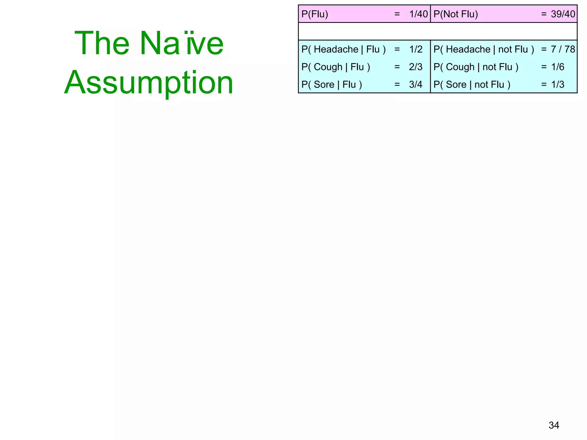34
P(Flu) = 1/40 P(Not Flu) = 39/40
P( Headache | Flu ) = 1/2 P( Headache | not Flu ) = 7 / 78
P( Cough | Flu ) = 2/3 P( Cough | not Flu ) = 1/6
P( Sore | Flu ) = 3/4 P( Sore | not Flu ) = 1/3
The Naïve
Assumption
 