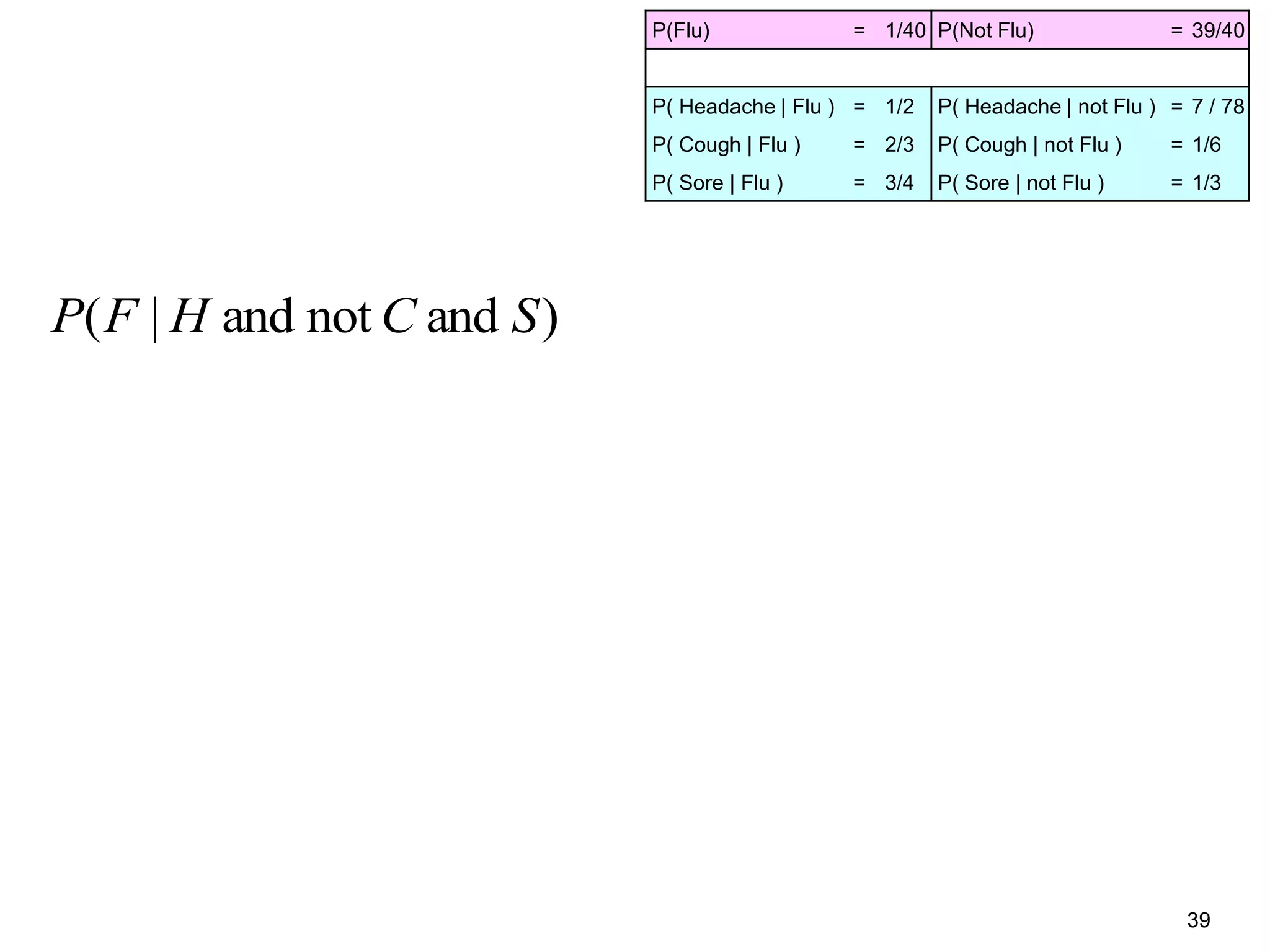 39
)andnotand|( SCHFP
P(Flu) = 1/40 P(Not Flu) = 39/40
P( Headache | Flu ) = 1/2 P( Headache | not Flu ) = 7 / 78
P( Cough | Flu ) = 2/3 P( Cough | not Flu ) = 1/6
P( Sore | Flu ) = 3/4 P( Sore | not Flu ) = 1/3
 