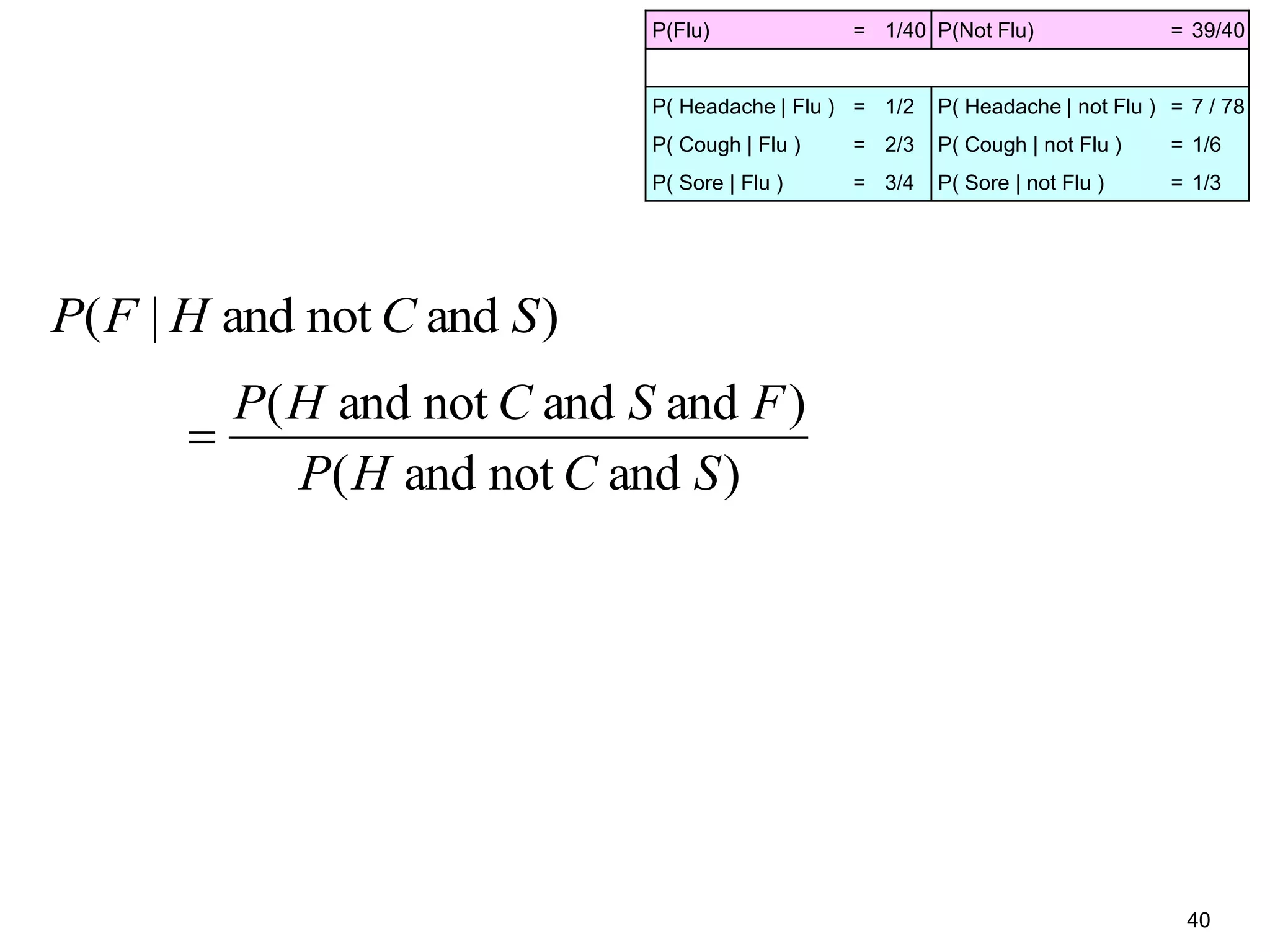 40
)andnotand|( SCHFP
)andnotand(
)andandnotand(
SCHP
FSCHP

P(Flu) = 1/40 P(Not Flu) = 39/40
P( Headache | Flu ) = 1/2 P( Headache | not Flu ) = 7 / 78
P( Cough | Flu ) = 2/3 P( Cough | not Flu ) = 1/6
P( Sore | Flu ) = 3/4 P( Sore | not Flu ) = 1/3
 
