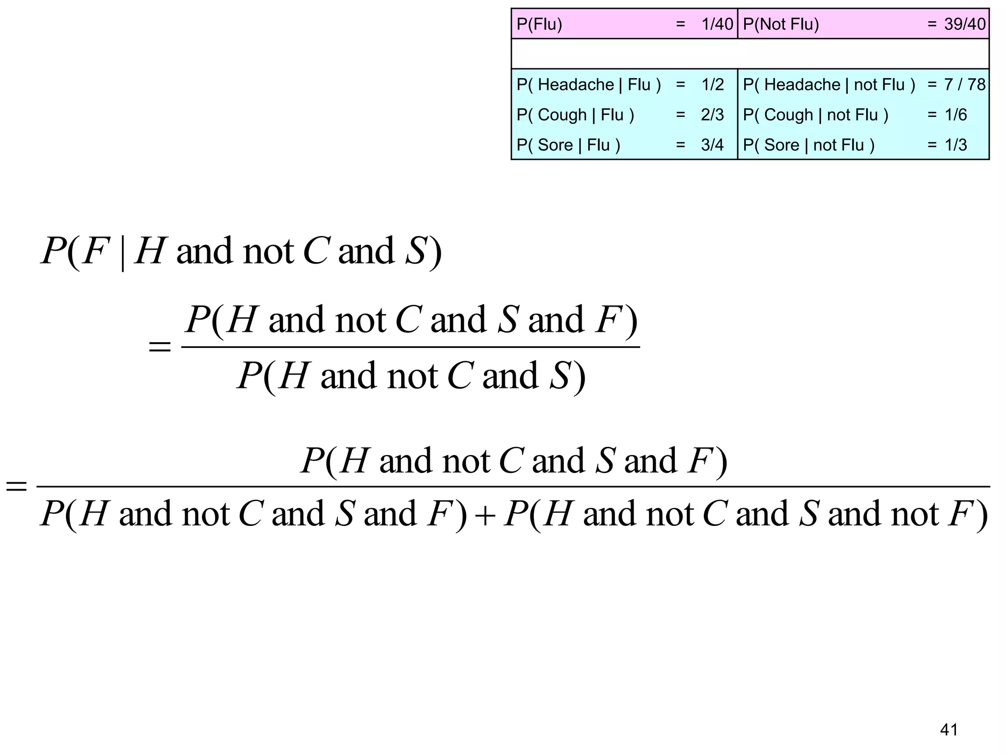 41
)andnotand|( SCHFP
)andnotand(
)andandnotand(
SCHP
FSCHP

)notandandnotand()andandnotand(
)andandnotand(
FSCHPFSCHP
FSCHP


P(Flu) = 1/40 P(Not Flu) = 39/40
P( Headache | Flu ) = 1/2 P( Headache | not Flu ) = 7 / 78
P( Cough | Flu ) = 2/3 P( Cough | not Flu ) = 1/6
P( Sore | Flu ) = 3/4 P( Sore | not Flu ) = 1/3
 