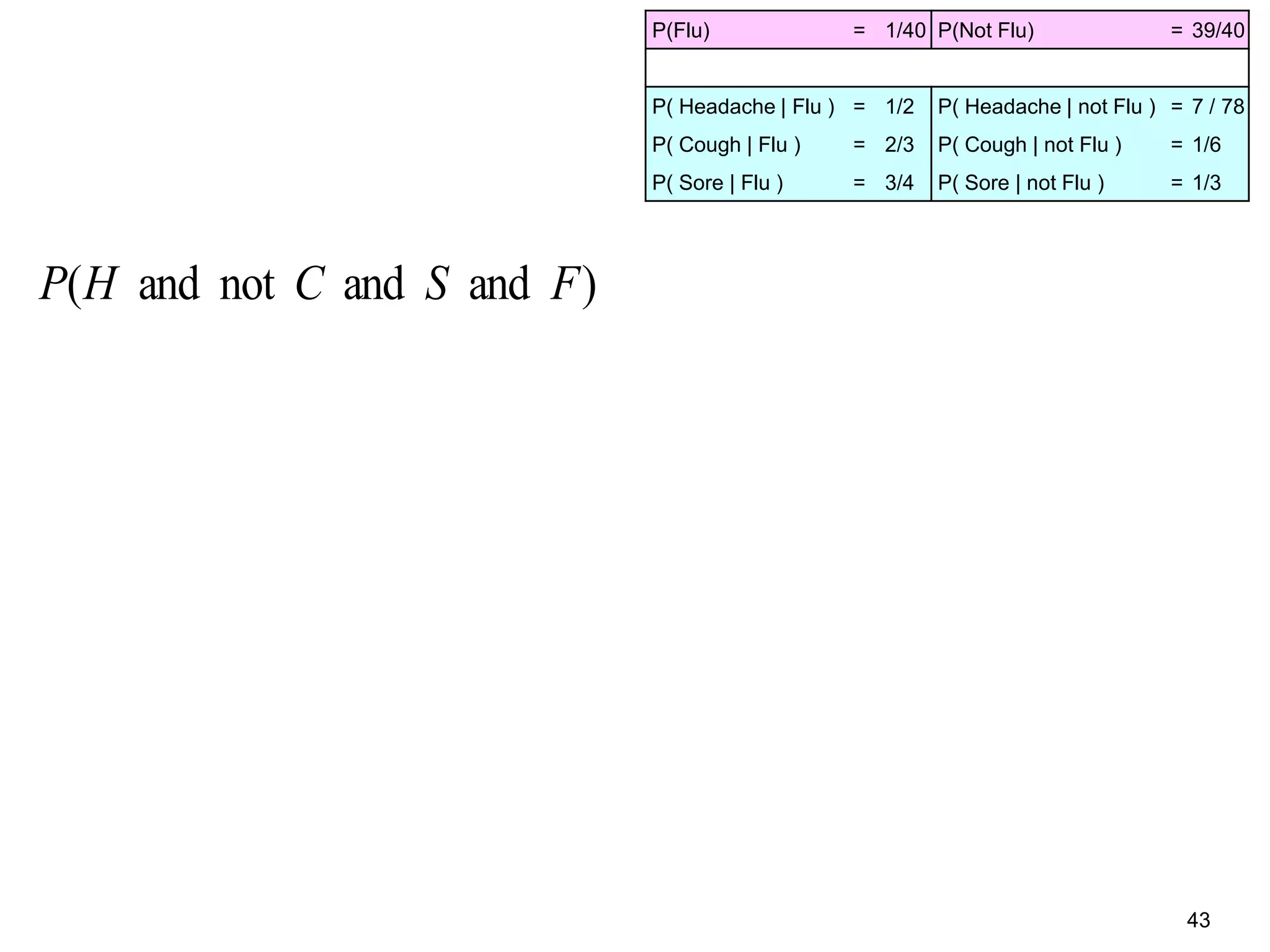 43
P(Flu) = 1/40 P(Not Flu) = 39/40
P( Headache | Flu ) = 1/2 P( Headache | not Flu ) = 7 / 78
P( Cough | Flu ) = 2/3 P( Cough | not Flu ) = 1/6
P( Sore | Flu ) = 3/4 P( Sore | not Flu ) = 1/3
)andandnotand( FSCHP
 