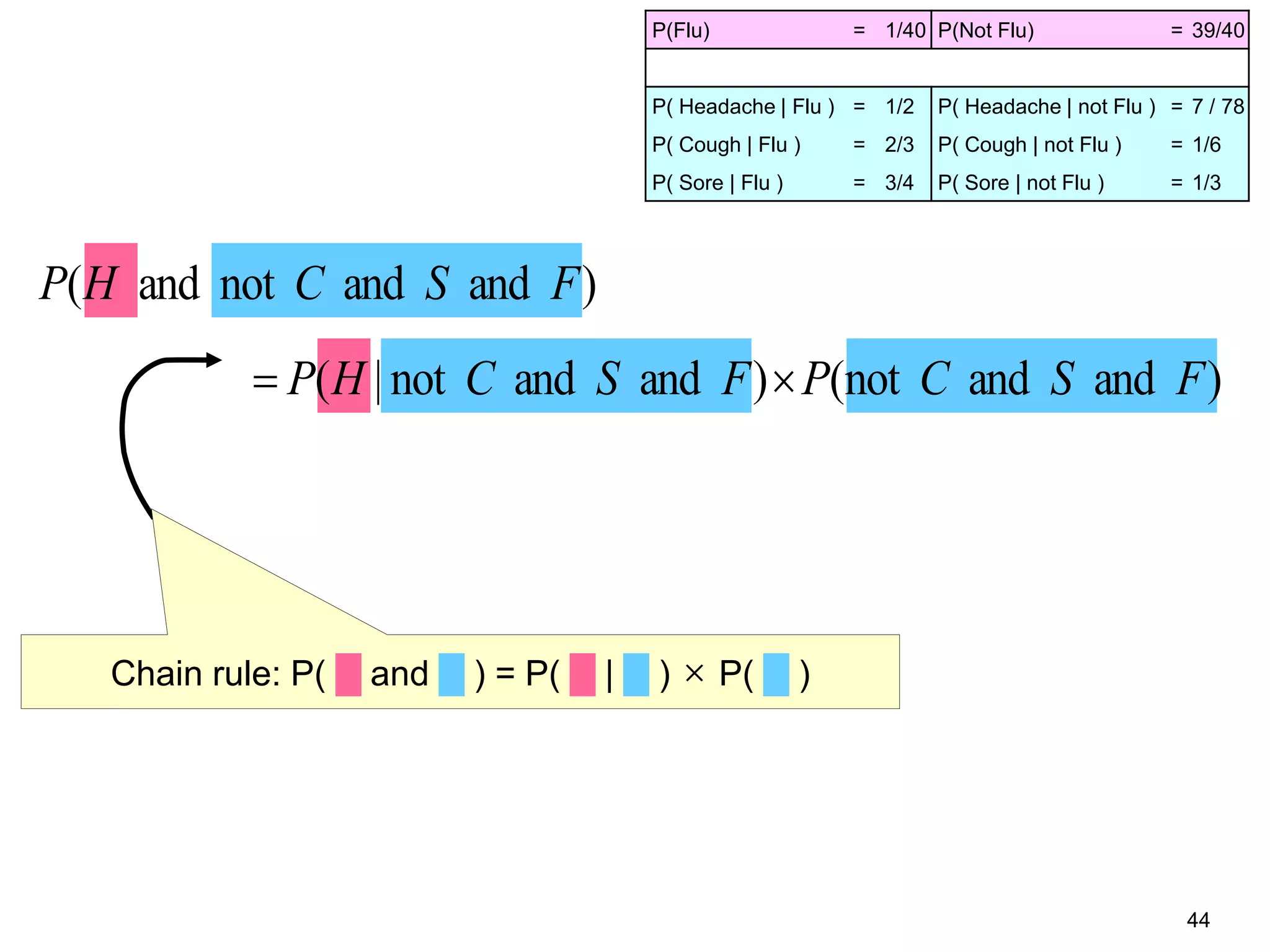 44
P(Flu) = 1/40 P(Not Flu) = 39/40
P( Headache | Flu ) = 1/2 P( Headache | not Flu ) = 7 / 78
P( Cough | Flu ) = 2/3 P( Cough | not Flu ) = 1/6
P( Sore | Flu ) = 3/4 P( Sore | not Flu ) = 1/3
)andandnot()andandnot|( FSCPFSCHP 
)andandnotand( FSCHP
Chain rule: P( █ and █ ) = P( █ | █ ) × P( █ )
 