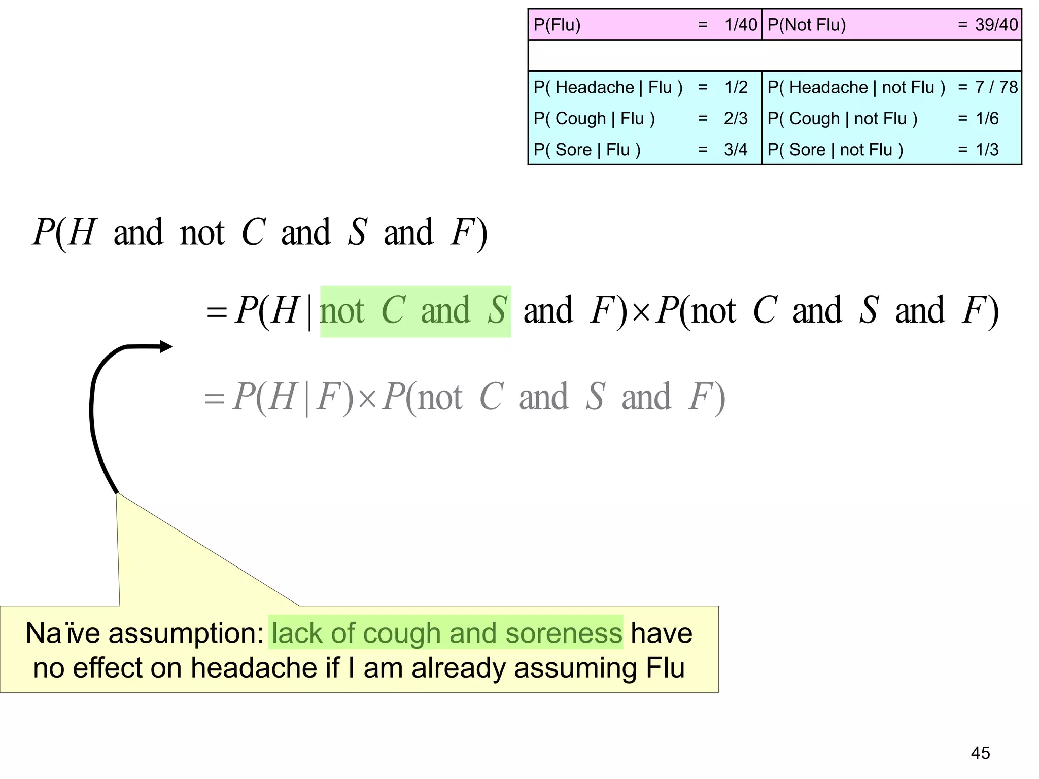 45
P(Flu) = 1/40 P(Not Flu) = 39/40
P( Headache | Flu ) = 1/2 P( Headache | not Flu ) = 7 / 78
P( Cough | Flu ) = 2/3 P( Cough | not Flu ) = 1/6
P( Sore | Flu ) = 3/4 P( Sore | not Flu ) = 1/3
)andandnot()andandnot|( FSCPFSCHP 
)andandnotand( FSCHP
Naïve assumption: lack of cough and soreness have
no effect on headache if I am already assuming Flu
)andandnot()|( FSCPFHP 
 