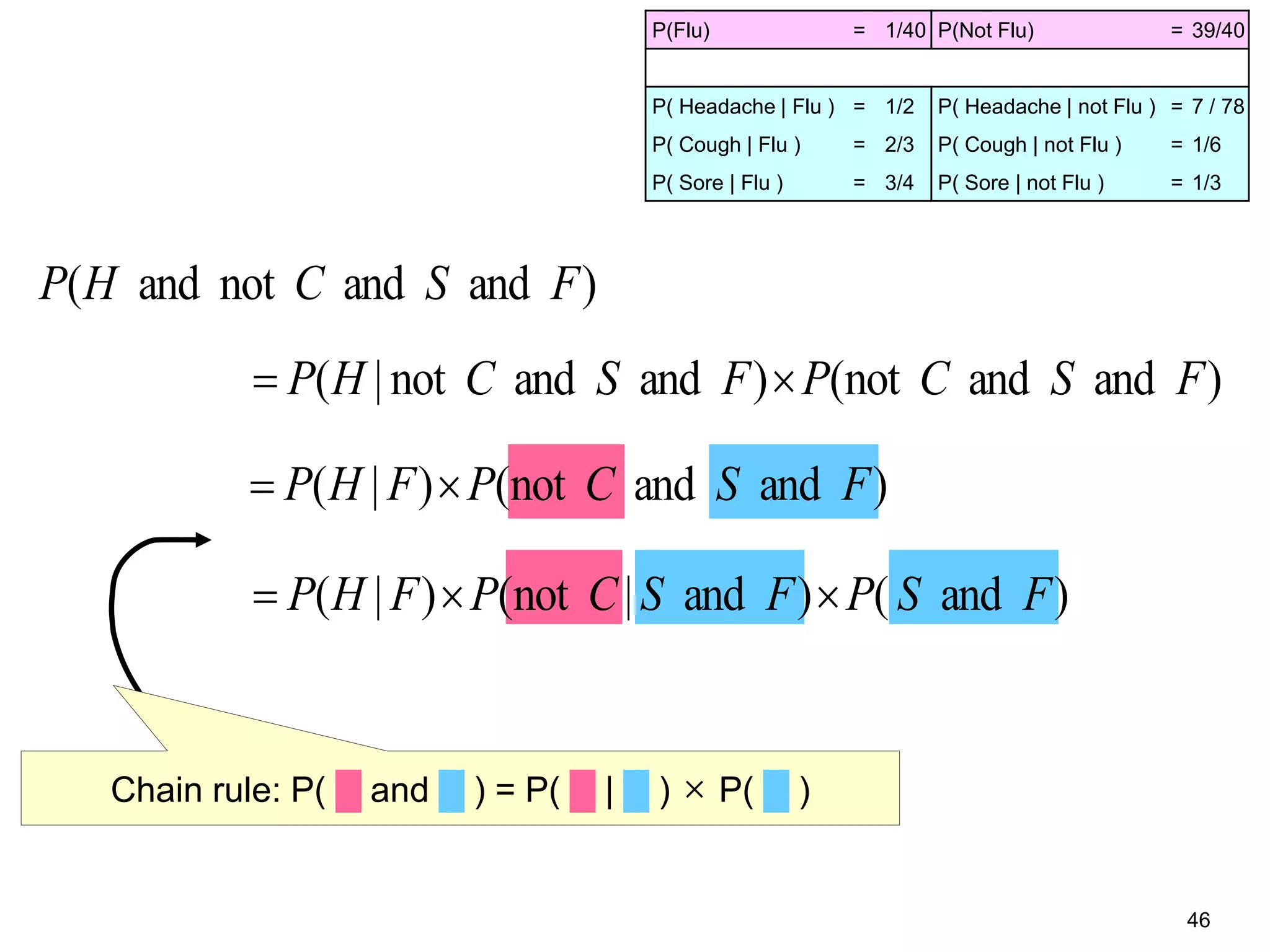 46
P(Flu) = 1/40 P(Not Flu) = 39/40
P( Headache | Flu ) = 1/2 P( Headache | not Flu ) = 7 / 78
P( Cough | Flu ) = 2/3 P( Cough | not Flu ) = 1/6
P( Sore | Flu ) = 3/4 P( Sore | not Flu ) = 1/3
)andandnot()andandnot|( FSCPFSCHP 
)andandnot()|( FSCPFHP 
)and()and|not()|( FSPFSCPFHP 
)andandnotand( FSCHP
Chain rule: P( █ and █ ) = P( █ | █ ) × P( █ )
 