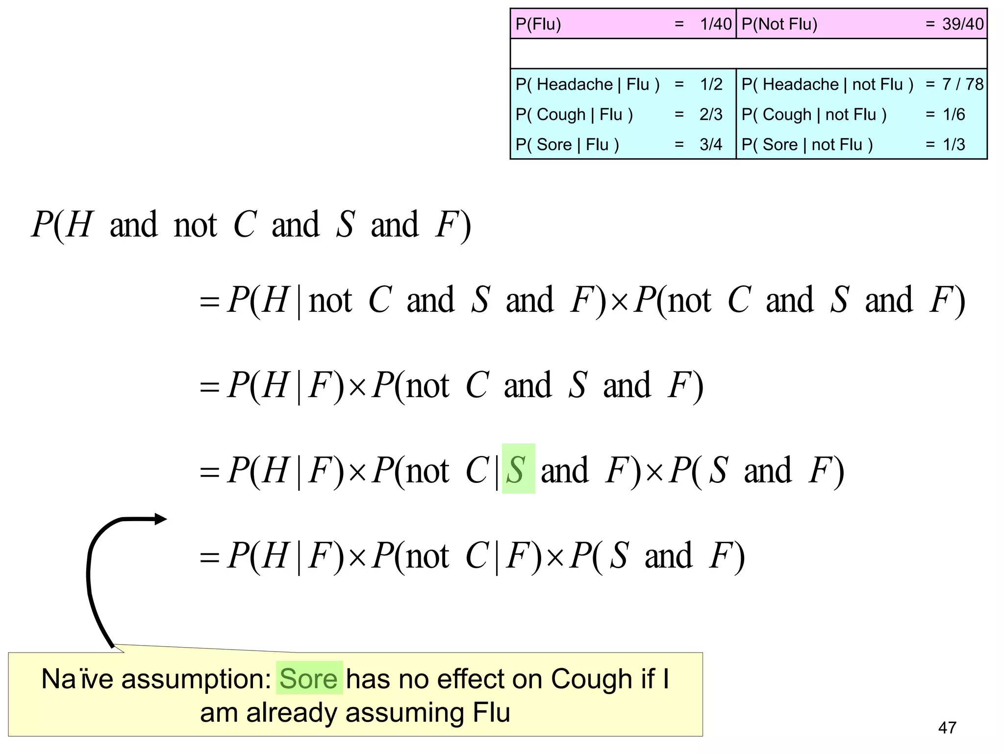 47
P(Flu) = 1/40 P(Not Flu) = 39/40
P( Headache | Flu ) = 1/2 P( Headache | not Flu ) = 7 / 78
P( Cough | Flu ) = 2/3 P( Cough | not Flu ) = 1/6
P( Sore | Flu ) = 3/4 P( Sore | not Flu ) = 1/3
)andandnot()andandnot|( FSCPFSCHP 
)andandnot()|( FSCPFHP 
)and()and|not()|( FSPFSCPFHP 
)and()|not()|( FSPFCPFHP 
)andandnotand( FSCHP
Naïve assumption: Sore has no effect on Cough if I
am already assuming Flu
 