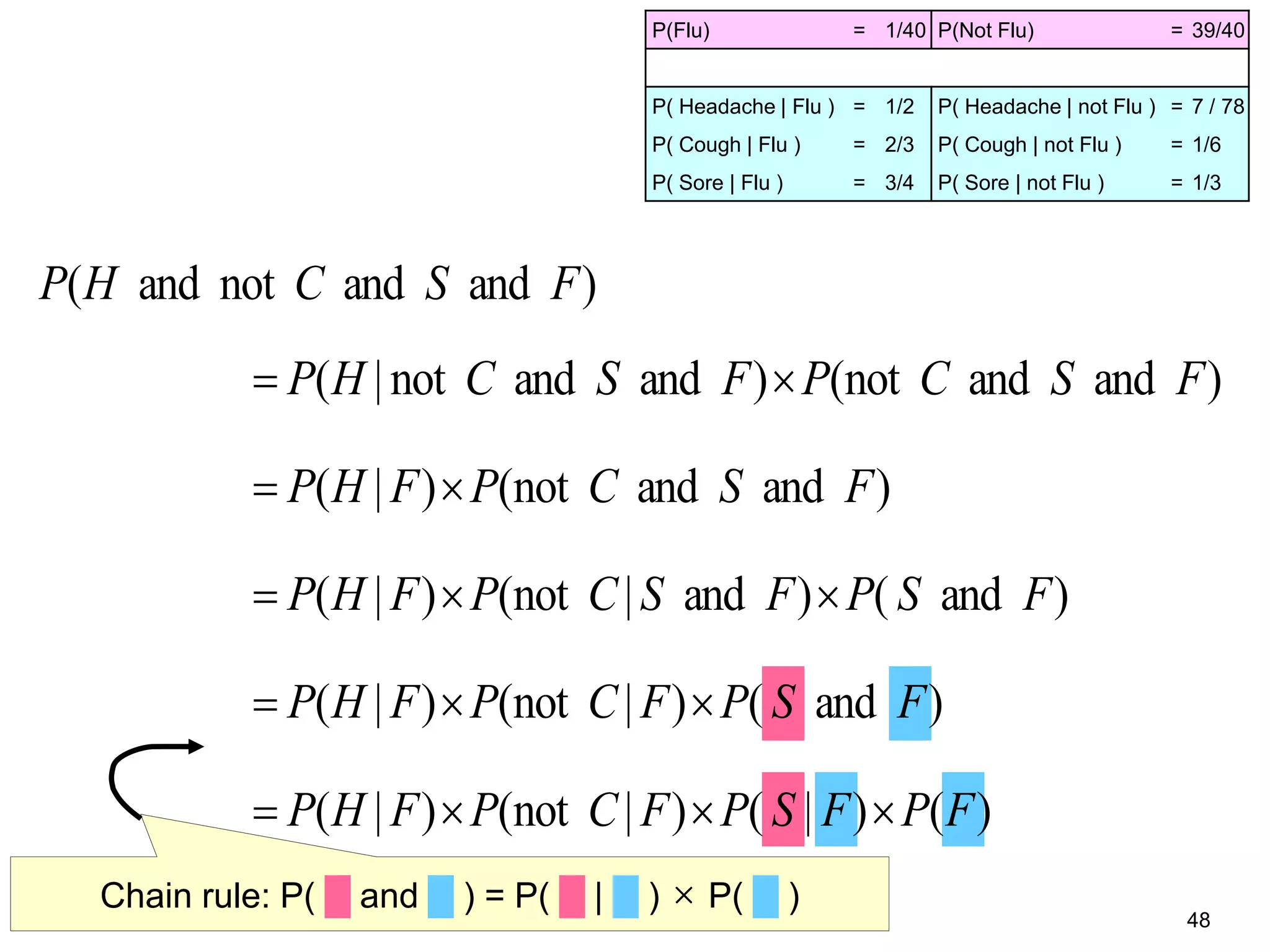 48
P(Flu) = 1/40 P(Not Flu) = 39/40
P( Headache | Flu ) = 1/2 P( Headache | not Flu ) = 7 / 78
P( Cough | Flu ) = 2/3 P( Cough | not Flu ) = 1/6
P( Sore | Flu ) = 3/4 P( Sore | not Flu ) = 1/3
)andandnot()andandnot|( FSCPFSCHP 
)andandnot()|( FSCPFHP 
)and()and|not()|( FSPFSCPFHP 
)and()|not()|( FSPFCPFHP 
)()|()|not()|( FPFSPFCPFHP 
)andandnotand( FSCHP
Chain rule: P( █ and █ ) = P( █ | █ ) × P( █ )
 