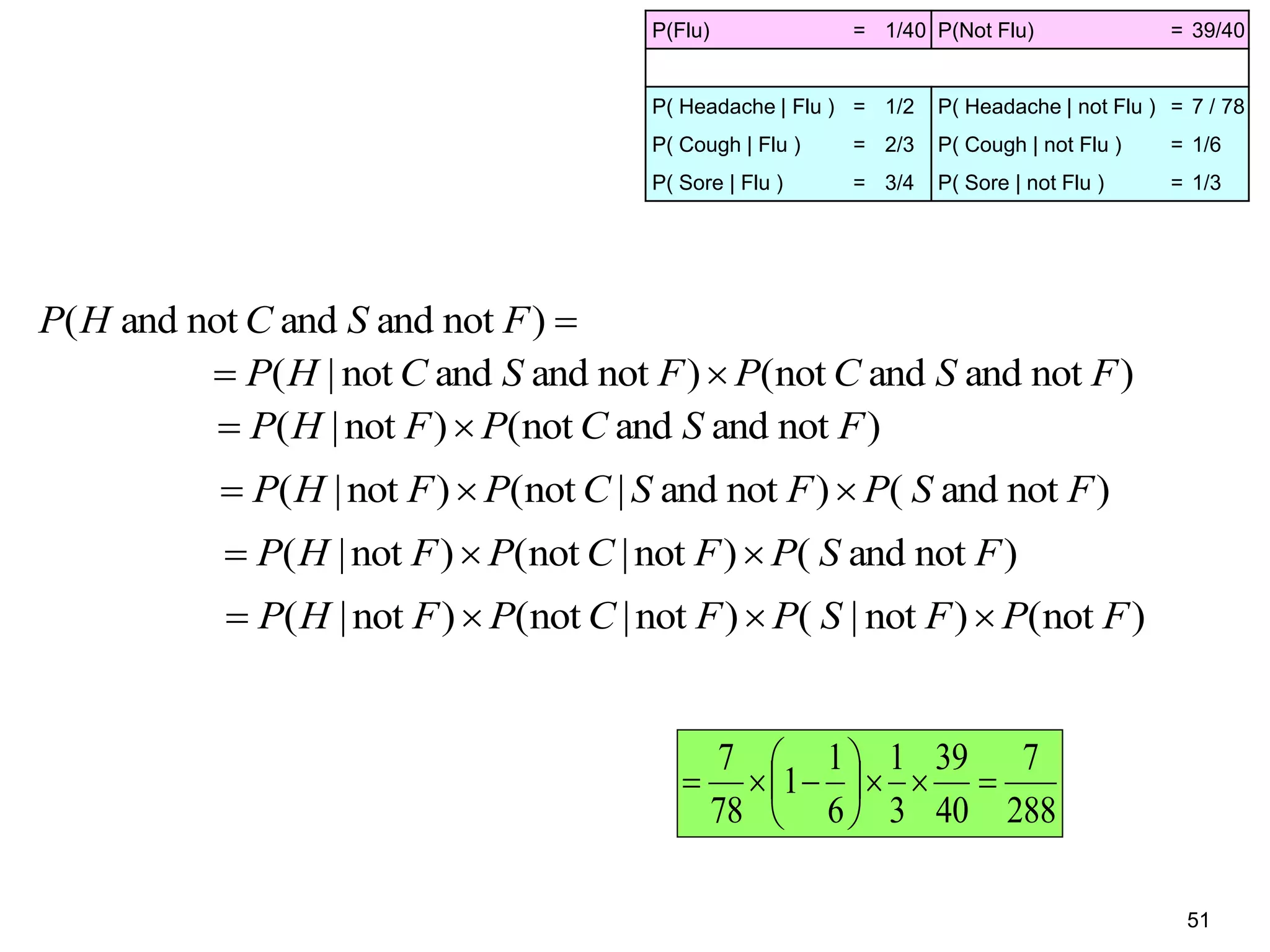 51
)notandandnot()not|( FSCPFHP 
)notand()notand|not()not|( FSPFSCPFHP 
)notand()not|not()not|( FSPFCPFHP 
)not()not|()not|not()not|( FPFSPFCPFHP 
)notandandnotand( FSCHP
)notandandnot()notandandnot|( FSCPFSCHP 
P(Flu) = 1/40 P(Not Flu) = 39/40
P( Headache | Flu ) = 1/2 P( Headache | not Flu ) = 7 / 78
P( Cough | Flu ) = 2/3 P( Cough | not Flu ) = 1/6
P( Sore | Flu ) = 3/4 P( Sore | not Flu ) = 1/3
288
7
40
39
3
1
6
1
1
78
7







 