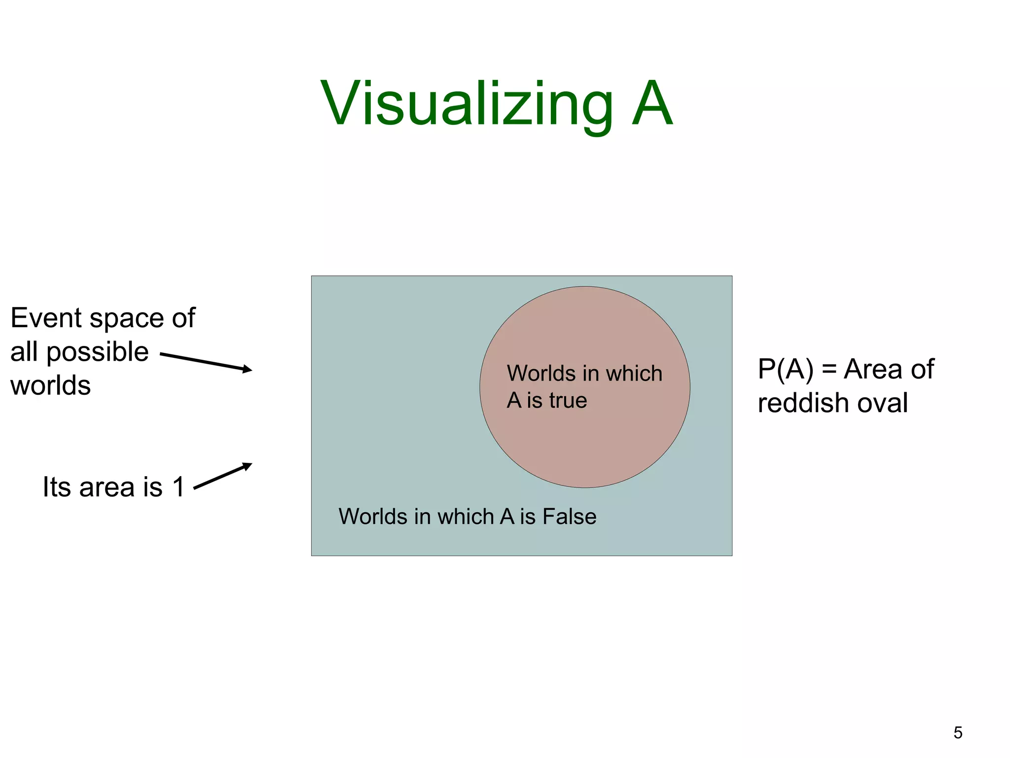 5
Visualizing A
Event space of
all possible
worlds
Its area is 1
Worlds in which A is False
Worlds in which
A is true
P(A) = Area of
reddish oval
 