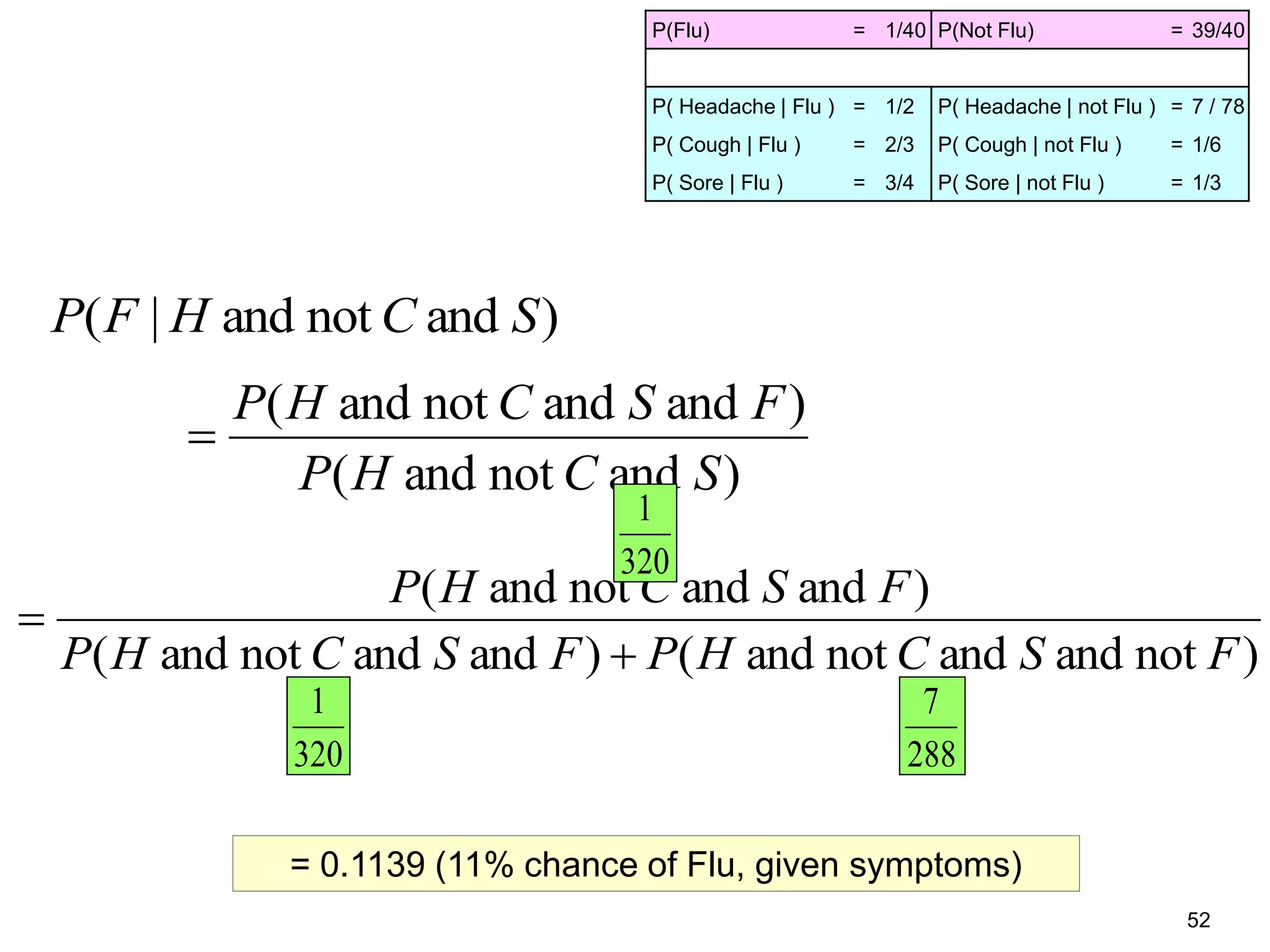52
)andnotand|( SCHFP
)andnotand(
)andandnotand(
SCHP
FSCHP

)notandandnotand()andandnotand(
)andandnotand(
FSCHPFSCHP
FSCHP


P(Flu) = 1/40 P(Not Flu) = 39/40
P( Headache | Flu ) = 1/2 P( Headache | not Flu ) = 7 / 78
P( Cough | Flu ) = 2/3 P( Cough | not Flu ) = 1/6
P( Sore | Flu ) = 3/4 P( Sore | not Flu ) = 1/3
288
7
320
1
320
1
= 0.1139 (11% chance of Flu, given symptoms)
 