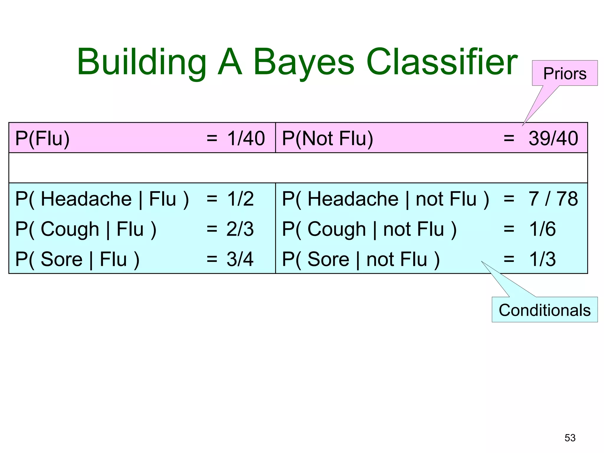 53
Building A Bayes Classifier
P(Flu) = 1/40 P(Not Flu) = 39/40
P( Headache | Flu ) = 1/2 P( Headache | not Flu ) = 7 / 78
P( Cough | Flu ) = 2/3 P( Cough | not Flu ) = 1/6
P( Sore | Flu ) = 3/4 P( Sore | not Flu ) = 1/3
Priors
Conditionals
 