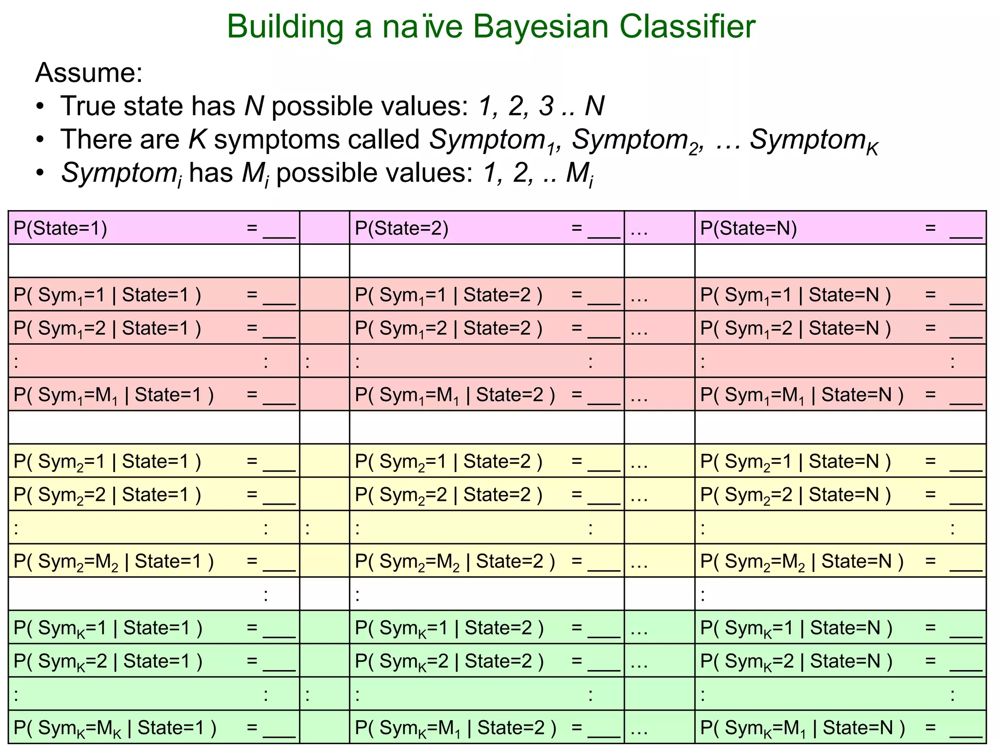 55
Building a naïve Bayesian Classifier
P(State=1) = ___ P(State=2) = ___ … P(State=N) = ___
P( Sym1=1 | State=1 ) = ___ P( Sym1=1 | State=2 ) = ___ … P( Sym1=1 | State=N ) = ___
P( Sym1=2 | State=1 ) = ___ P( Sym1=2 | State=2 ) = ___ … P( Sym1=2 | State=N ) = ___
: : : : : : :
P( Sym1=M1 | State=1 ) = ___ P( Sym1=M1 | State=2 ) = ___ … P( Sym1=M1 | State=N ) = ___
P( Sym2=1 | State=1 ) = ___ P( Sym2=1 | State=2 ) = ___ … P( Sym2=1 | State=N ) = ___
P( Sym2=2 | State=1 ) = ___ P( Sym2=2 | State=2 ) = ___ … P( Sym2=2 | State=N ) = ___
: : : : : : :
P( Sym2=M2 | State=1 ) = ___ P( Sym2=M2 | State=2 ) = ___ … P( Sym2=M2 | State=N ) = ___
: : :
P( SymK=1 | State=1 ) = ___ P( SymK=1 | State=2 ) = ___ … P( SymK=1 | State=N ) = ___
P( SymK=2 | State=1 ) = ___ P( SymK=2 | State=2 ) = ___ … P( SymK=2 | State=N ) = ___
: : : : : : :
P( SymK=MK | State=1 ) = ___ P( SymK=M1 | State=2 ) = ___ … P( SymK=M1 | State=N ) = ___
Assume:
• True state has N possible values: 1, 2, 3 .. N
• There are K symptoms called Symptom1, Symptom2, … SymptomK
• Symptomi has Mi possible values: 1, 2, .. Mi
 