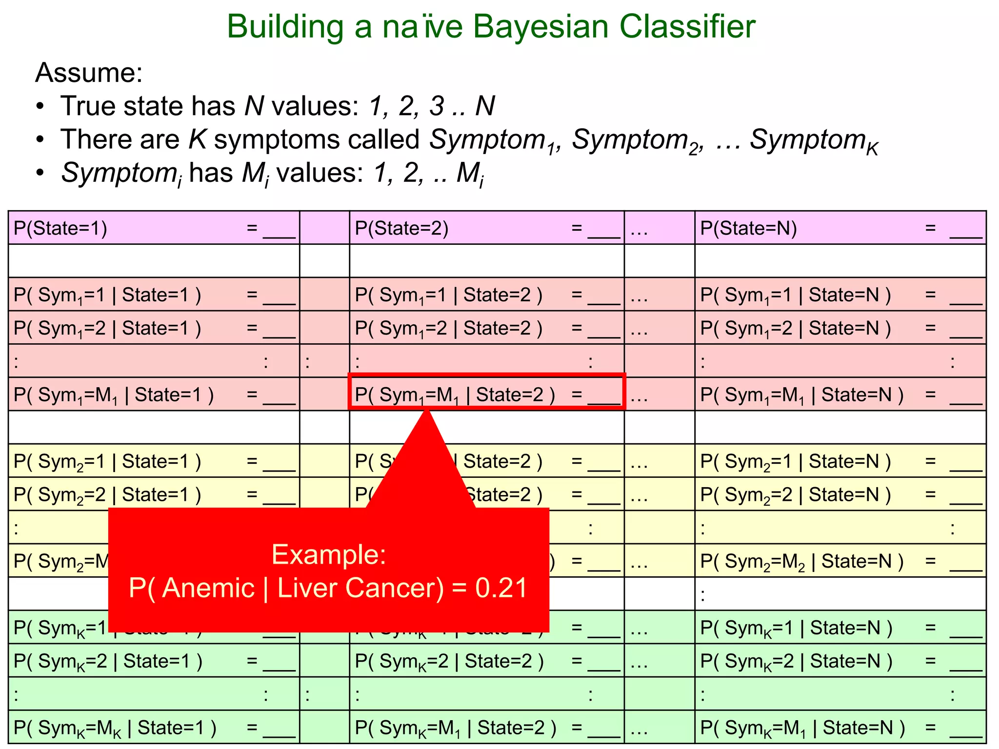 56
Building a naïve Bayesian Classifier
P(State=1) = ___ P(State=2) = ___ … P(State=N) = ___
P( Sym1=1 | State=1 ) = ___ P( Sym1=1 | State=2 ) = ___ … P( Sym1=1 | State=N ) = ___
P( Sym1=2 | State=1 ) = ___ P( Sym1=2 | State=2 ) = ___ … P( Sym1=2 | State=N ) = ___
: : : : : : :
P( Sym1=M1 | State=1 ) = ___ P( Sym1=M1 | State=2 ) = ___ … P( Sym1=M1 | State=N ) = ___
P( Sym2=1 | State=1 ) = ___ P( Sym2=1 | State=2 ) = ___ … P( Sym2=1 | State=N ) = ___
P( Sym2=2 | State=1 ) = ___ P( Sym2=2 | State=2 ) = ___ … P( Sym2=2 | State=N ) = ___
: : : : : : :
P( Sym2=M2 | State=1 ) = ___ P( Sym2=M2 | State=2 ) = ___ … P( Sym2=M2 | State=N ) = ___
: : :
P( SymK=1 | State=1 ) = ___ P( SymK=1 | State=2 ) = ___ … P( SymK=1 | State=N ) = ___
P( SymK=2 | State=1 ) = ___ P( SymK=2 | State=2 ) = ___ … P( SymK=2 | State=N ) = ___
: : : : : : :
P( SymK=MK | State=1 ) = ___ P( SymK=M1 | State=2 ) = ___ … P( SymK=M1 | State=N ) = ___
Assume:
• True state has N values: 1, 2, 3 .. N
• There are K symptoms called Symptom1, Symptom2, … SymptomK
• Symptomi has Mi values: 1, 2, .. Mi
Example:
P( Anemic | Liver Cancer) = 0.21
 