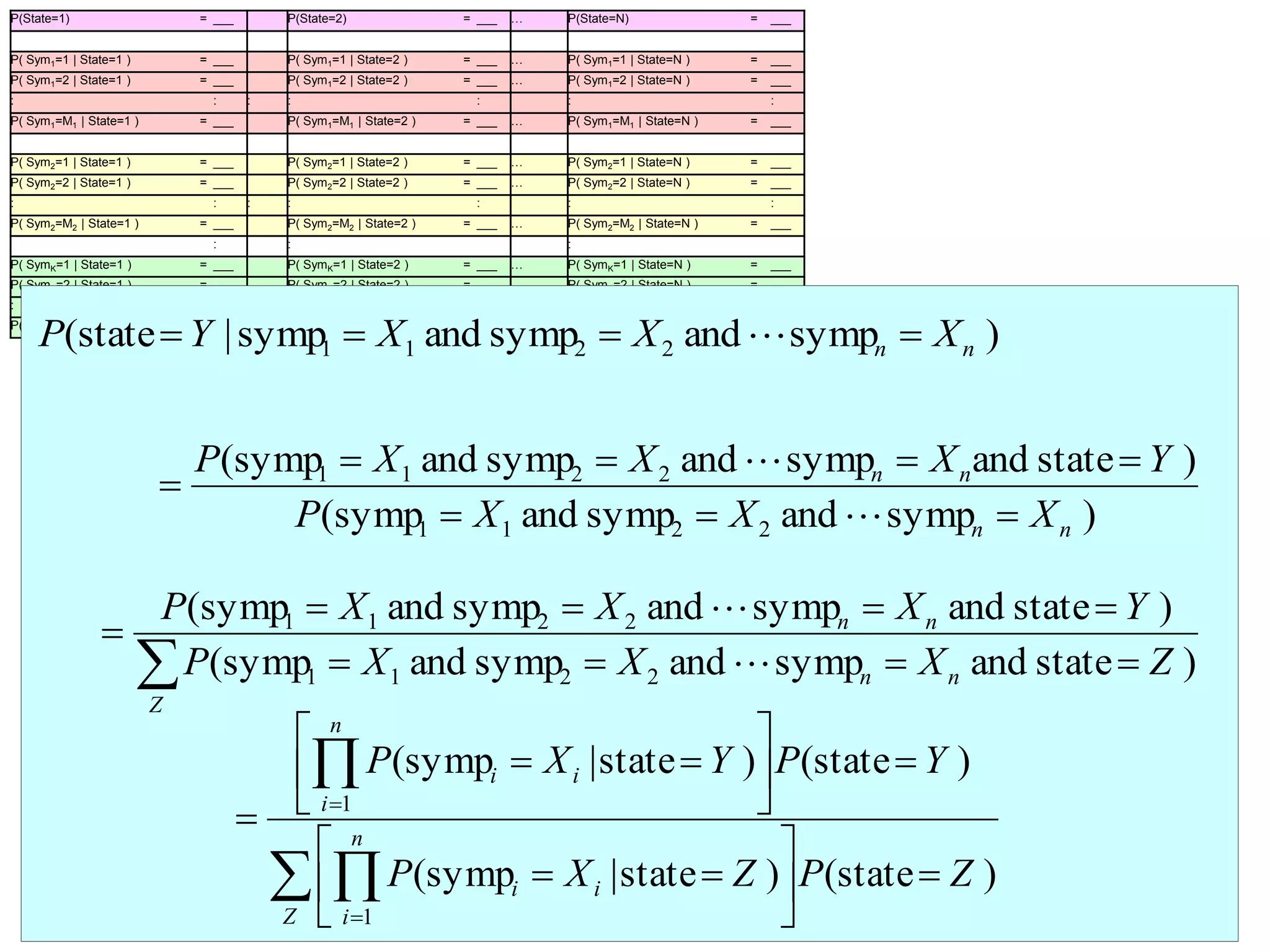 57
P(State=1) = ___ P(State=2) = ___ … P(State=N) = ___
P( Sym1=1 | State=1 ) = ___ P( Sym1=1 | State=2 ) = ___ … P( Sym1=1 | State=N ) = ___
P( Sym1=2 | State=1 ) = ___ P( Sym1=2 | State=2 ) = ___ … P( Sym1=2 | State=N ) = ___
: : : : : : :
P( Sym1=M1 | State=1 ) = ___ P( Sym1=M1 | State=2 ) = ___ … P( Sym1=M1 | State=N ) = ___
P( Sym2=1 | State=1 ) = ___ P( Sym2=1 | State=2 ) = ___ … P( Sym2=1 | State=N ) = ___
P( Sym2=2 | State=1 ) = ___ P( Sym2=2 | State=2 ) = ___ … P( Sym2=2 | State=N ) = ___
: : : : : : :
P( Sym2=M2 | State=1 ) = ___ P( Sym2=M2 | State=2 ) = ___ … P( Sym2=M2 | State=N ) = ___
: : :
P( SymK=1 | State=1 ) = ___ P( SymK=1 | State=2 ) = ___ … P( SymK=1 | State=N ) = ___
P( SymK=2 | State=1 ) = ___ P( SymK=2 | State=2 ) = ___ … P( SymK=2 | State=N ) = ___
: : : : : : :
P( SymK=MK | State=1 ) = ___ P( SymK=M1 | State=2 ) = ___ … P( SymK=M1 | State=N ) = ___
)sympandsympandsymp|state( 2211 nn XXXYP  
)sympandsympandsymp(
)stateandsympandsympandsymp(
2211
2211
nn
nn
XXXP
YXXXP





 


Z
nn
nn
ZXXXP
YXXXP
)stateandsympandsympandsymp(
)stateandsympandsympandsymp(
2211
2211


 


















Z
n
i
ii
n
i
ii
ZPZ|XP
YPY|XP
)state()statesymp(
)state()statesymp(
1
1
 