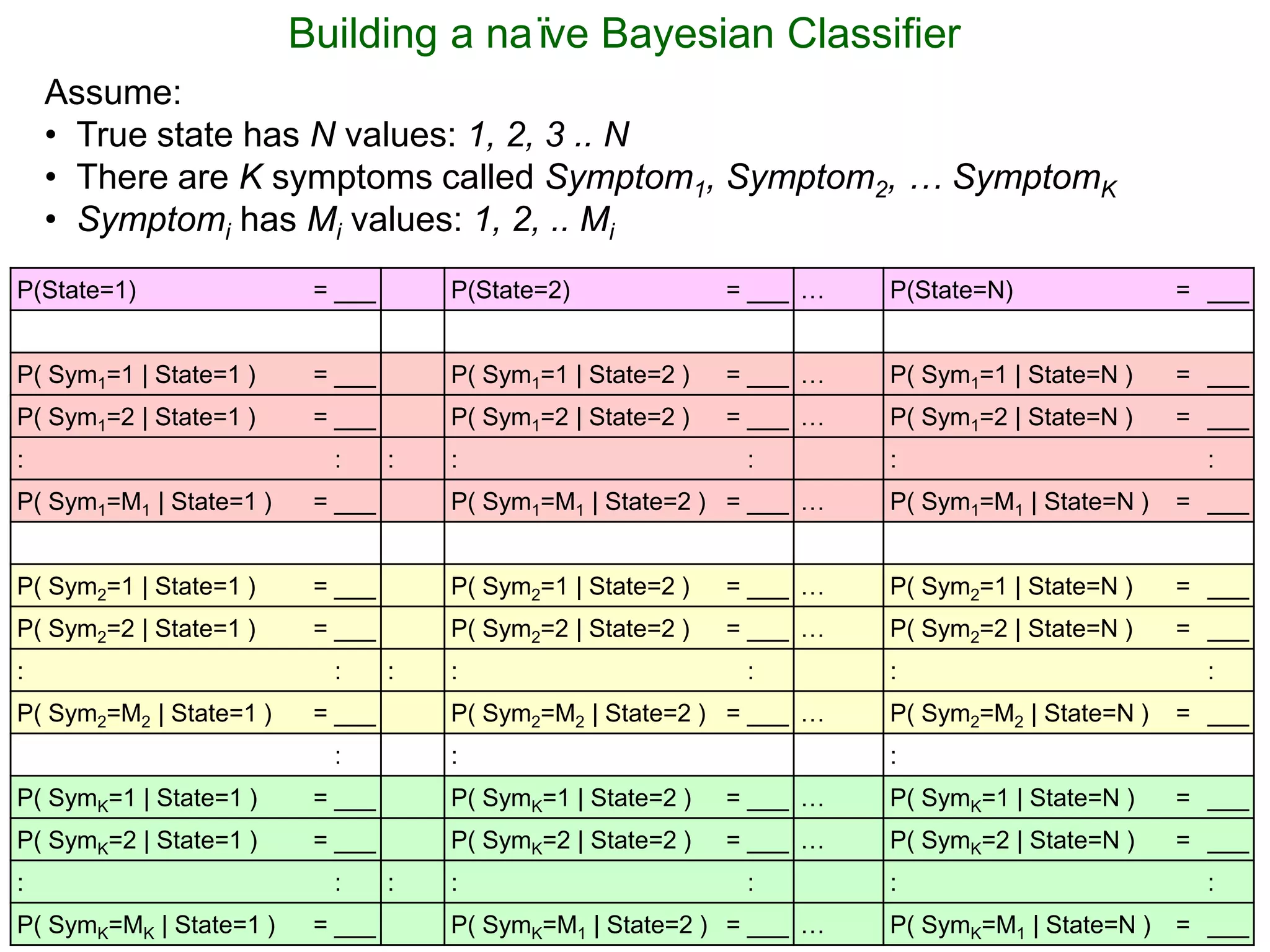 68
Building a naïve Bayesian Classifier
P(State=1) = ___ P(State=2) = ___ … P(State=N) = ___
P( Sym1=1 | State=1 ) = ___ P( Sym1=1 | State=2 ) = ___ … P( Sym1=1 | State=N ) = ___
P( Sym1=2 | State=1 ) = ___ P( Sym1=2 | State=2 ) = ___ … P( Sym1=2 | State=N ) = ___
: : : : : : :
P( Sym1=M1 | State=1 ) = ___ P( Sym1=M1 | State=2 ) = ___ … P( Sym1=M1 | State=N ) = ___
P( Sym2=1 | State=1 ) = ___ P( Sym2=1 | State=2 ) = ___ … P( Sym2=1 | State=N ) = ___
P( Sym2=2 | State=1 ) = ___ P( Sym2=2 | State=2 ) = ___ … P( Sym2=2 | State=N ) = ___
: : : : : : :
P( Sym2=M2 | State=1 ) = ___ P( Sym2=M2 | State=2 ) = ___ … P( Sym2=M2 | State=N ) = ___
: : :
P( SymK=1 | State=1 ) = ___ P( SymK=1 | State=2 ) = ___ … P( SymK=1 | State=N ) = ___
P( SymK=2 | State=1 ) = ___ P( SymK=2 | State=2 ) = ___ … P( SymK=2 | State=N ) = ___
: : : : : : :
P( SymK=MK | State=1 ) = ___ P( SymK=M1 | State=2 ) = ___ … P( SymK=M1 | State=N ) = ___
Assume:
• True state has N values: 1, 2, 3 .. N
• There are K symptoms called Symptom1, Symptom2, … SymptomK
• Symptomi has Mi values: 1, 2, .. Mi
 