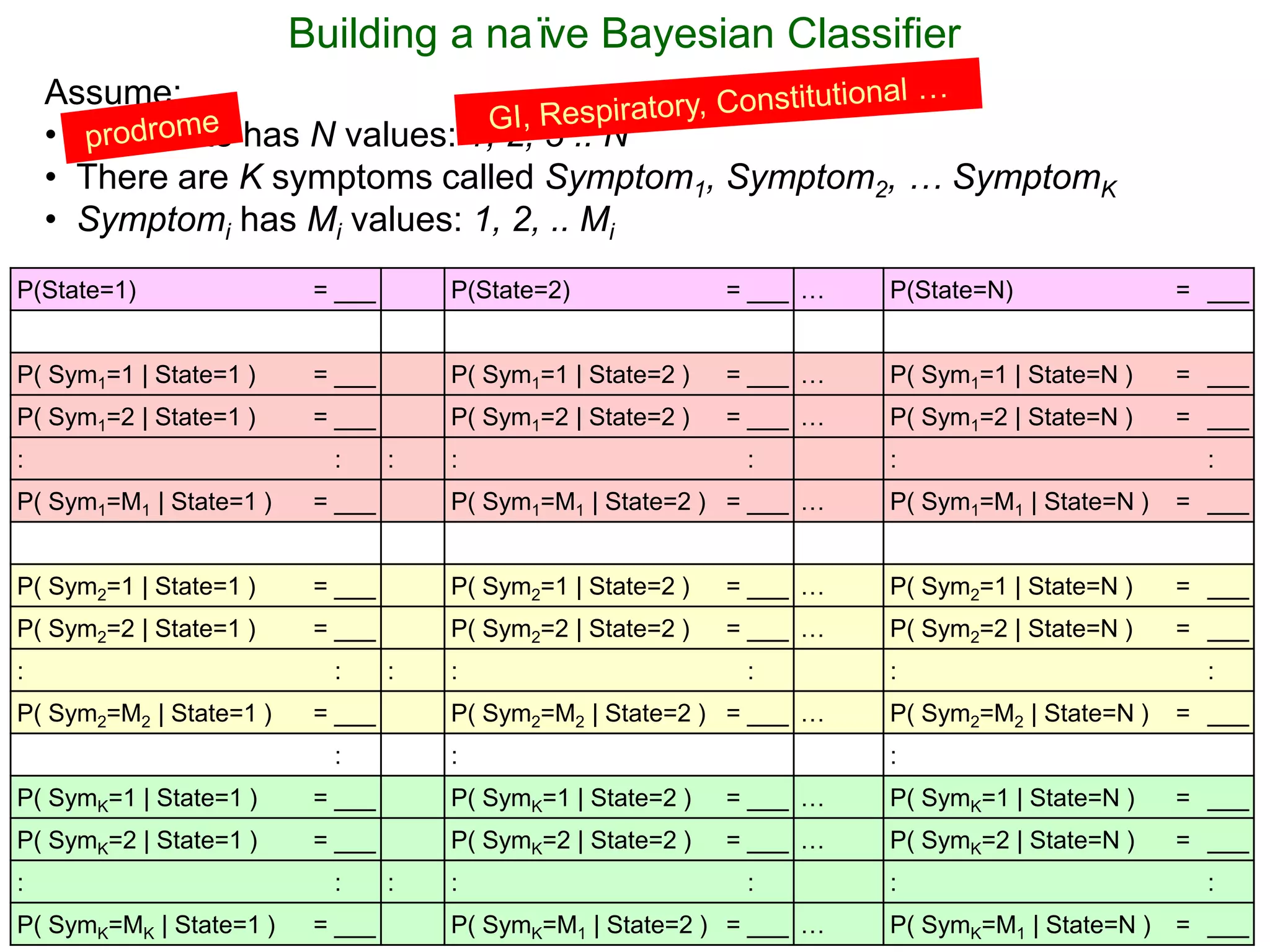 69
Building a naïve Bayesian Classifier
P(State=1) = ___ P(State=2) = ___ … P(State=N) = ___
P( Sym1=1 | State=1 ) = ___ P( Sym1=1 | State=2 ) = ___ … P( Sym1=1 | State=N ) = ___
P( Sym1=2 | State=1 ) = ___ P( Sym1=2 | State=2 ) = ___ … P( Sym1=2 | State=N ) = ___
: : : : : : :
P( Sym1=M1 | State=1 ) = ___ P( Sym1=M1 | State=2 ) = ___ … P( Sym1=M1 | State=N ) = ___
P( Sym2=1 | State=1 ) = ___ P( Sym2=1 | State=2 ) = ___ … P( Sym2=1 | State=N ) = ___
P( Sym2=2 | State=1 ) = ___ P( Sym2=2 | State=2 ) = ___ … P( Sym2=2 | State=N ) = ___
: : : : : : :
P( Sym2=M2 | State=1 ) = ___ P( Sym2=M2 | State=2 ) = ___ … P( Sym2=M2 | State=N ) = ___
: : :
P( SymK=1 | State=1 ) = ___ P( SymK=1 | State=2 ) = ___ … P( SymK=1 | State=N ) = ___
P( SymK=2 | State=1 ) = ___ P( SymK=2 | State=2 ) = ___ … P( SymK=2 | State=N ) = ___
: : : : : : :
P( SymK=MK | State=1 ) = ___ P( SymK=M1 | State=2 ) = ___ … P( SymK=M1 | State=N ) = ___
Assume:
• True state has N values: 1, 2, 3 .. N
• There are K symptoms called Symptom1, Symptom2, … SymptomK
• Symptomi has Mi values: 1, 2, .. Mi
 