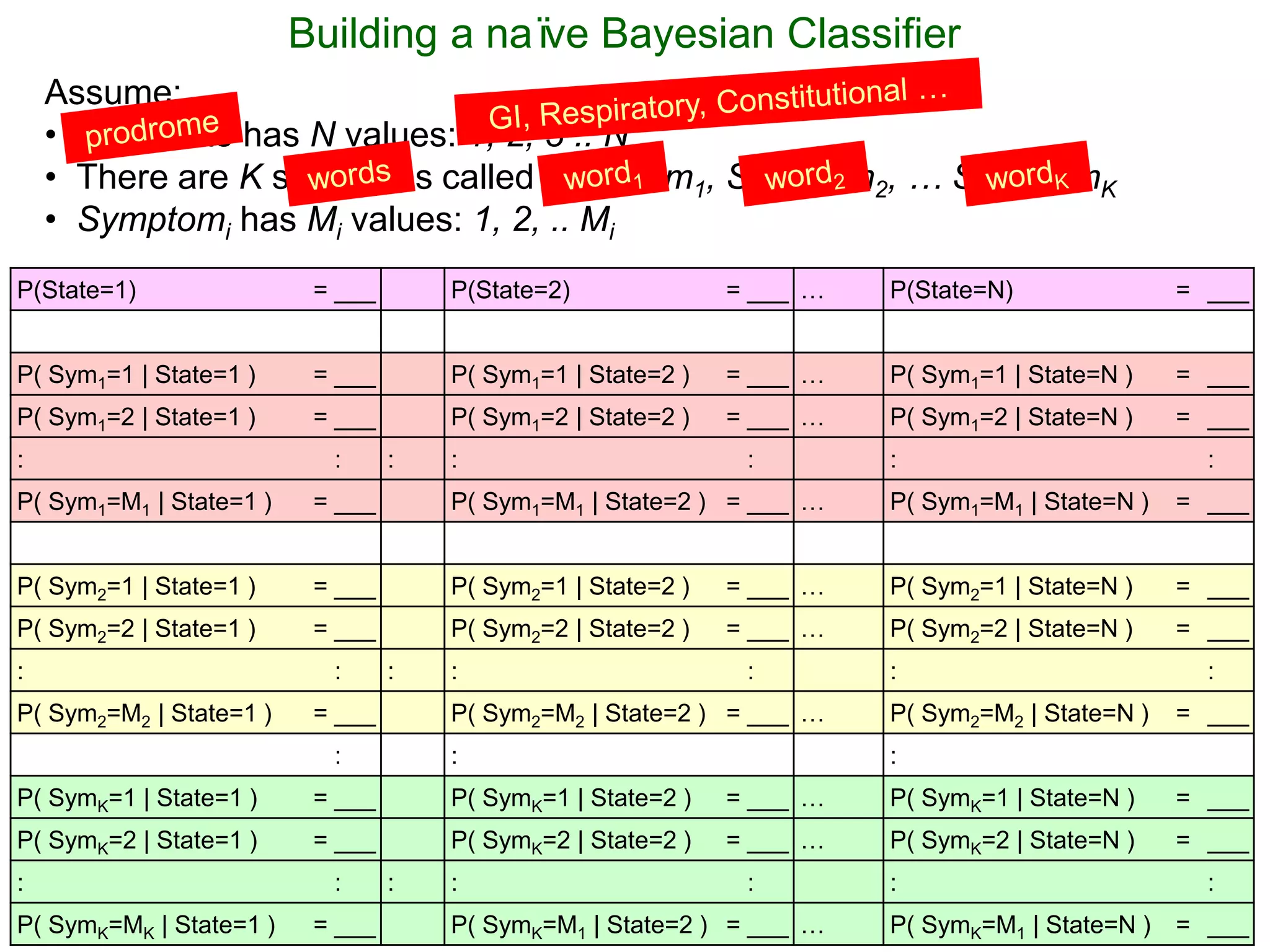 70
Building a naïve Bayesian Classifier
P(State=1) = ___ P(State=2) = ___ … P(State=N) = ___
P( Sym1=1 | State=1 ) = ___ P( Sym1=1 | State=2 ) = ___ … P( Sym1=1 | State=N ) = ___
P( Sym1=2 | State=1 ) = ___ P( Sym1=2 | State=2 ) = ___ … P( Sym1=2 | State=N ) = ___
: : : : : : :
P( Sym1=M1 | State=1 ) = ___ P( Sym1=M1 | State=2 ) = ___ … P( Sym1=M1 | State=N ) = ___
P( Sym2=1 | State=1 ) = ___ P( Sym2=1 | State=2 ) = ___ … P( Sym2=1 | State=N ) = ___
P( Sym2=2 | State=1 ) = ___ P( Sym2=2 | State=2 ) = ___ … P( Sym2=2 | State=N ) = ___
: : : : : : :
P( Sym2=M2 | State=1 ) = ___ P( Sym2=M2 | State=2 ) = ___ … P( Sym2=M2 | State=N ) = ___
: : :
P( SymK=1 | State=1 ) = ___ P( SymK=1 | State=2 ) = ___ … P( SymK=1 | State=N ) = ___
P( SymK=2 | State=1 ) = ___ P( SymK=2 | State=2 ) = ___ … P( SymK=2 | State=N ) = ___
: : : : : : :
P( SymK=MK | State=1 ) = ___ P( SymK=M1 | State=2 ) = ___ … P( SymK=M1 | State=N ) = ___
Assume:
• True state has N values: 1, 2, 3 .. N
• There are K symptoms called Symptom1, Symptom2, … SymptomK
• Symptomi has Mi values: 1, 2, .. Mi
 