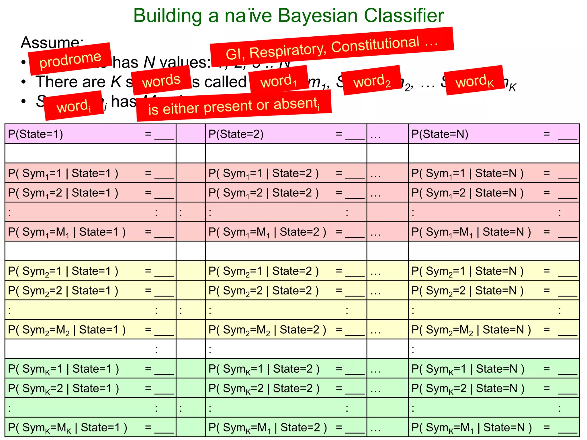 71
Building a naïve Bayesian Classifier
P(State=1) = ___ P(State=2) = ___ … P(State=N) = ___
P( Sym1=1 | State=1 ) = ___ P( Sym1=1 | State=2 ) = ___ … P( Sym1=1 | State=N ) = ___
P( Sym1=2 | State=1 ) = ___ P( Sym1=2 | State=2 ) = ___ … P( Sym1=2 | State=N ) = ___
: : : : : : :
P( Sym1=M1 | State=1 ) = ___ P( Sym1=M1 | State=2 ) = ___ … P( Sym1=M1 | State=N ) = ___
P( Sym2=1 | State=1 ) = ___ P( Sym2=1 | State=2 ) = ___ … P( Sym2=1 | State=N ) = ___
P( Sym2=2 | State=1 ) = ___ P( Sym2=2 | State=2 ) = ___ … P( Sym2=2 | State=N ) = ___
: : : : : : :
P( Sym2=M2 | State=1 ) = ___ P( Sym2=M2 | State=2 ) = ___ … P( Sym2=M2 | State=N ) = ___
: : :
P( SymK=1 | State=1 ) = ___ P( SymK=1 | State=2 ) = ___ … P( SymK=1 | State=N ) = ___
P( SymK=2 | State=1 ) = ___ P( SymK=2 | State=2 ) = ___ … P( SymK=2 | State=N ) = ___
: : : : : : :
P( SymK=MK | State=1 ) = ___ P( SymK=M1 | State=2 ) = ___ … P( SymK=M1 | State=N ) = ___
Assume:
• True state has N values: 1, 2, 3 .. N
• There are K symptoms called Symptom1, Symptom2, … SymptomK
• Symptomi has Mi values: 1, 2, .. Mi
 