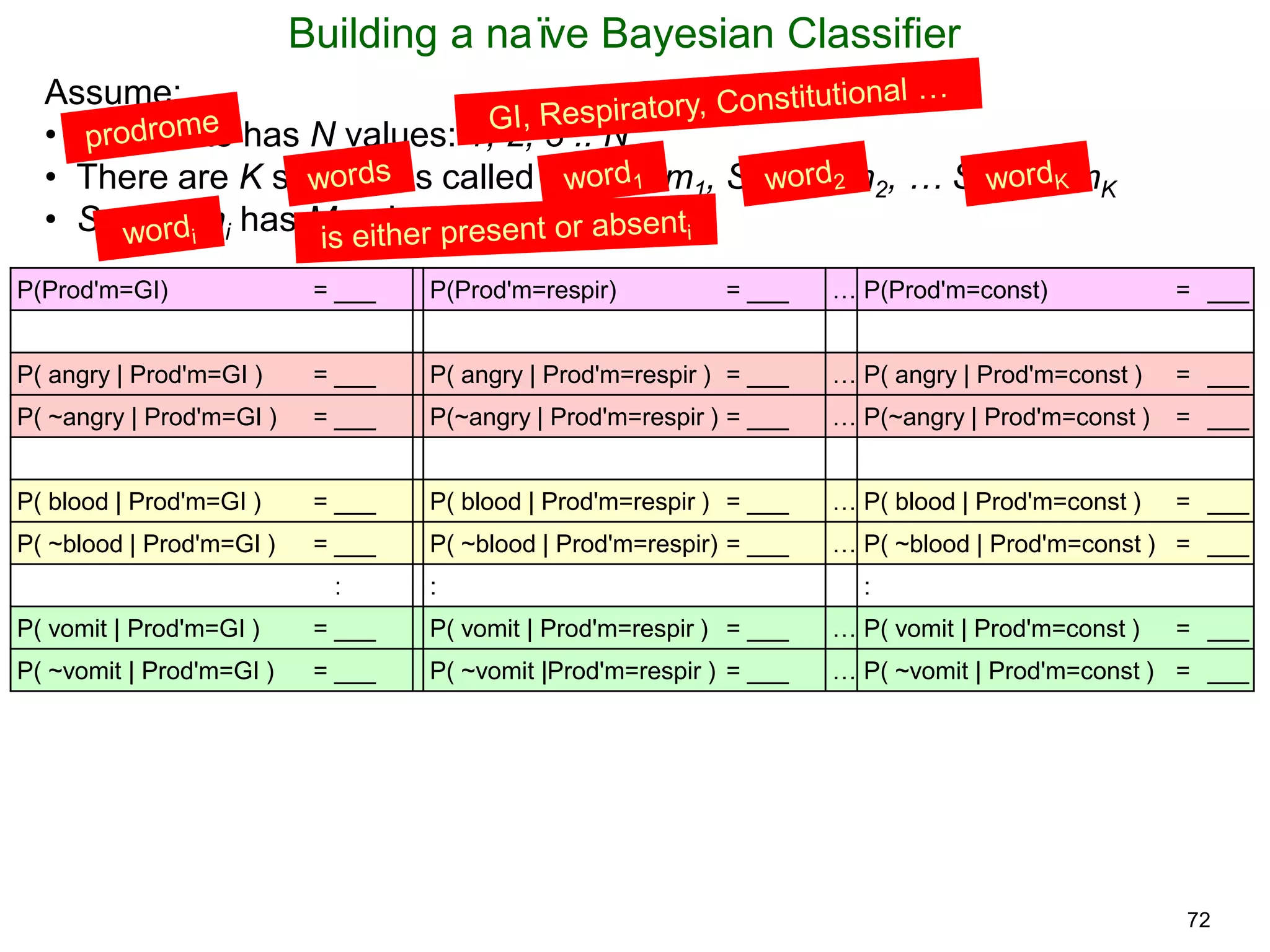 72
Building a naïve Bayesian Classifier
Assume:
• True state has N values: 1, 2, 3 .. N
• There are K symptoms called Symptom1, Symptom2, … SymptomK
• Symptomi has Mi values: 1, 2, .. Mi
P(Prod'm=GI) = ___ P(Prod'm=respir) = ___ … P(Prod'm=const) = ___
P( angry | Prod'm=GI ) = ___ P( angry | Prod'm=respir ) = ___ … P( angry | Prod'm=const ) = ___
P( ~angry | Prod'm=GI ) = ___ P(~angry | Prod'm=respir ) = ___ … P(~angry | Prod'm=const ) = ___
P( blood | Prod'm=GI ) = ___ P( blood | Prod'm=respir ) = ___ … P( blood | Prod'm=const ) = ___
P( ~blood | Prod'm=GI ) = ___ P( ~blood | Prod'm=respir) = ___ … P( ~blood | Prod'm=const ) = ___
: : :
P( vomit | Prod'm=GI ) = ___ P( vomit | Prod'm=respir ) = ___ … P( vomit | Prod'm=const ) = ___
P( ~vomit | Prod'm=GI ) = ___ P( ~vomit |Prod'm=respir ) = ___ … P( ~vomit | Prod'm=const ) = ___
 