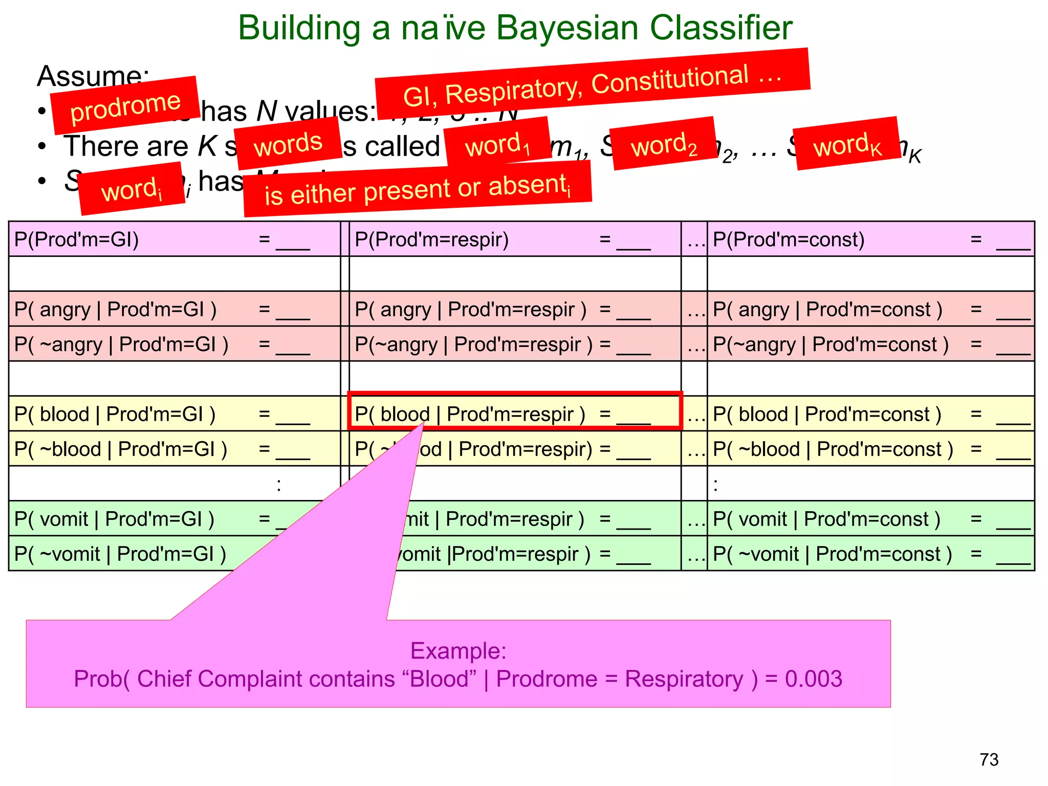 73
Building a naïve Bayesian Classifier
Assume:
• True state has N values: 1, 2, 3 .. N
• There are K symptoms called Symptom1, Symptom2, … SymptomK
• Symptomi has Mi values: 1, 2, .. Mi
P(Prod'm=GI) = ___ P(Prod'm=respir) = ___ … P(Prod'm=const) = ___
P( angry | Prod'm=GI ) = ___ P( angry | Prod'm=respir ) = ___ … P( angry | Prod'm=const ) = ___
P( ~angry | Prod'm=GI ) = ___ P(~angry | Prod'm=respir ) = ___ … P(~angry | Prod'm=const ) = ___
P( blood | Prod'm=GI ) = ___ P( blood | Prod'm=respir ) = ___ … P( blood | Prod'm=const ) = ___
P( ~blood | Prod'm=GI ) = ___ P( ~blood | Prod'm=respir) = ___ … P( ~blood | Prod'm=const ) = ___
: : :
P( vomit | Prod'm=GI ) = ___ P( vomit | Prod'm=respir ) = ___ … P( vomit | Prod'm=const ) = ___
P( ~vomit | Prod'm=GI ) = ___ P( ~vomit |Prod'm=respir ) = ___ … P( ~vomit | Prod'm=const ) = ___
Example:
Prob( Chief Complaint contains “Blood” | Prodrome = Respiratory ) = 0.003
 