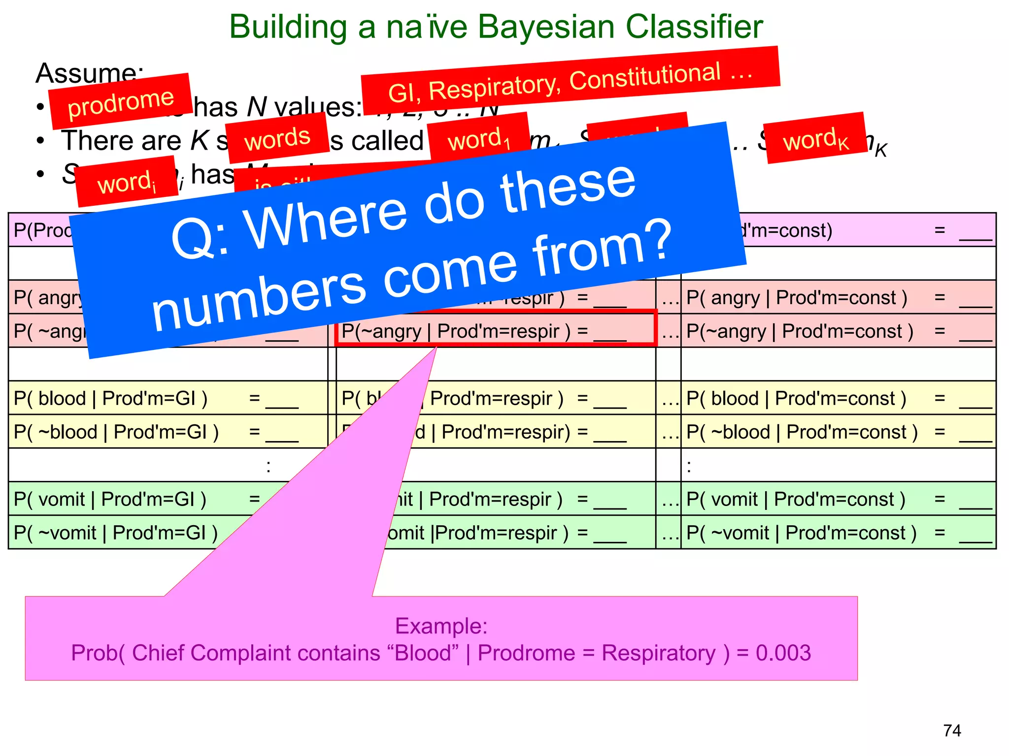 74
Building a naïve Bayesian Classifier
Assume:
• True state has N values: 1, 2, 3 .. N
• There are K symptoms called Symptom1, Symptom2, … SymptomK
• Symptomi has Mi values: 1, 2, .. Mi
P(Prod'm=GI) = ___ P(Prod'm=respir) = ___ … P(Prod'm=const) = ___
P( angry | Prod'm=GI ) = ___ P( angry | Prod'm=respir ) = ___ … P( angry | Prod'm=const ) = ___
P( ~angry | Prod'm=GI ) = ___ P(~angry | Prod'm=respir ) = ___ … P(~angry | Prod'm=const ) = ___
P( blood | Prod'm=GI ) = ___ P( blood | Prod'm=respir ) = ___ … P( blood | Prod'm=const ) = ___
P( ~blood | Prod'm=GI ) = ___ P( ~blood | Prod'm=respir) = ___ … P( ~blood | Prod'm=const ) = ___
: : :
P( vomit | Prod'm=GI ) = ___ P( vomit | Prod'm=respir ) = ___ … P( vomit | Prod'm=const ) = ___
P( ~vomit | Prod'm=GI ) = ___ P( ~vomit |Prod'm=respir ) = ___ … P( ~vomit | Prod'm=const ) = ___
Example:
Prob( Chief Complaint contains “Blood” | Prodrome = Respiratory ) = 0.003
 