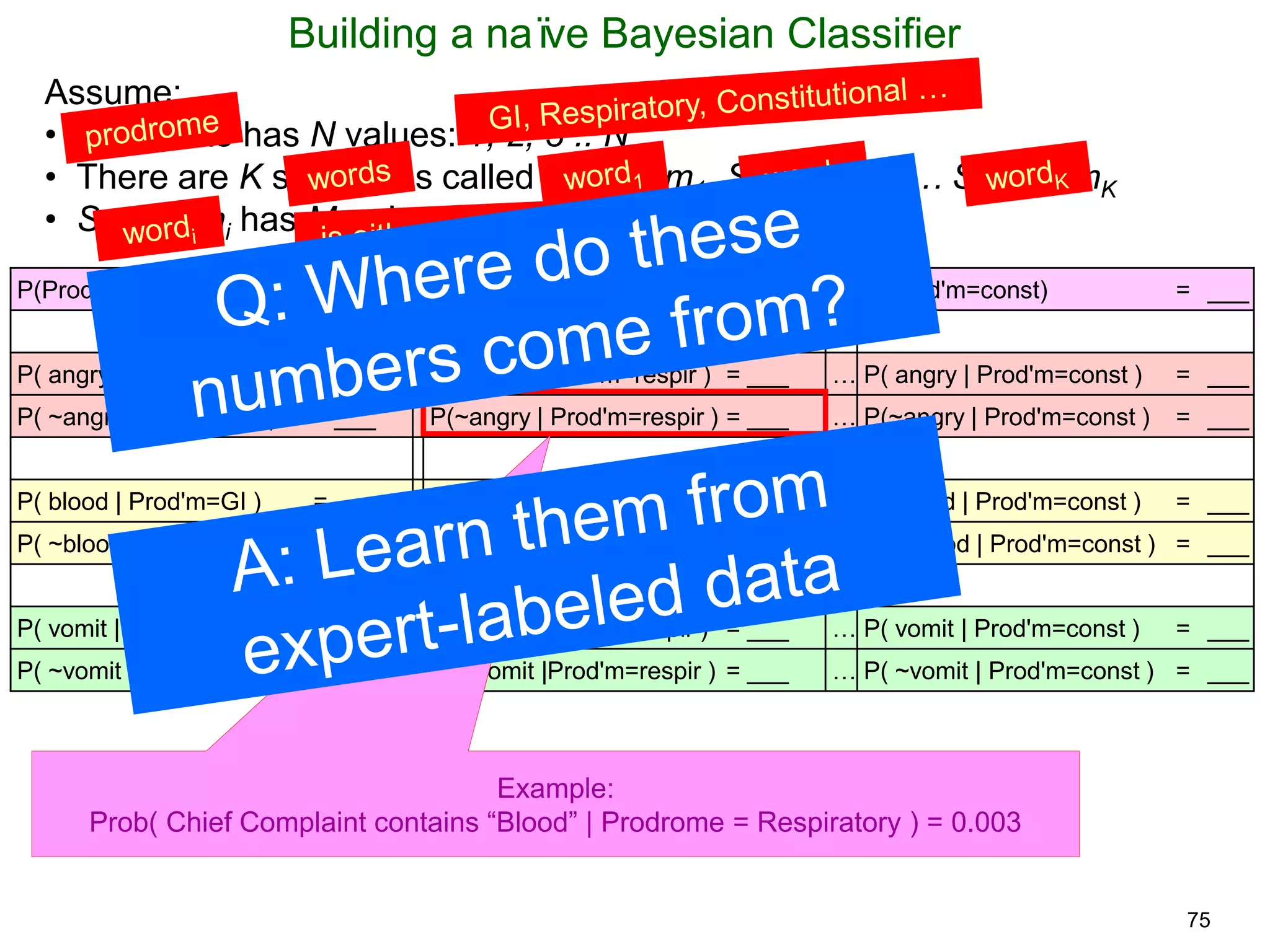 75
Building a naïve Bayesian Classifier
Assume:
• True state has N values: 1, 2, 3 .. N
• There are K symptoms called Symptom1, Symptom2, … SymptomK
• Symptomi has Mi values: 1, 2, .. Mi
P(Prod'm=GI) = ___ P(Prod'm=respir) = ___ … P(Prod'm=const) = ___
P( angry | Prod'm=GI ) = ___ P( angry | Prod'm=respir ) = ___ … P( angry | Prod'm=const ) = ___
P( ~angry | Prod'm=GI ) = ___ P(~angry | Prod'm=respir ) = ___ … P(~angry | Prod'm=const ) = ___
P( blood | Prod'm=GI ) = ___ P( blood | Prod'm=respir ) = ___ … P( blood | Prod'm=const ) = ___
P( ~blood | Prod'm=GI ) = ___ P( ~blood | Prod'm=respir) = ___ … P( ~blood | Prod'm=const ) = ___
: : :
P( vomit | Prod'm=GI ) = ___ P( vomit | Prod'm=respir ) = ___ … P( vomit | Prod'm=const ) = ___
P( ~vomit | Prod'm=GI ) = ___ P( ~vomit |Prod'm=respir ) = ___ … P( ~vomit | Prod'm=const ) = ___
Example:
Prob( Chief Complaint contains “Blood” | Prodrome = Respiratory ) = 0.003
 