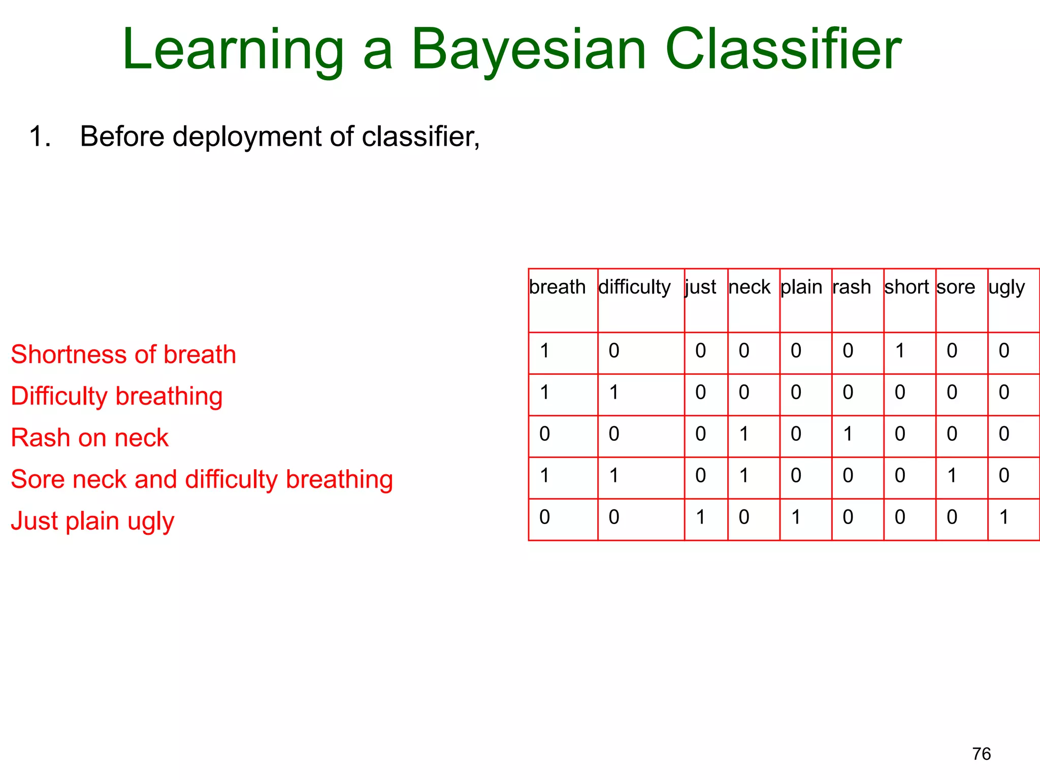 76
Learning a Bayesian Classifier
breath difficulty just neck plain rash short sore ugly
Shortness of breath 1 0 0 0 0 0 1 0 0
Difficulty breathing 1 1 0 0 0 0 0 0 0
Rash on neck 0 0 0 1 0 1 0 0 0
Sore neck and difficulty breathing 1 1 0 1 0 0 0 1 0
Just plain ugly 0 0 1 0 1 0 0 0 1
1. Before deployment of classifier,
 