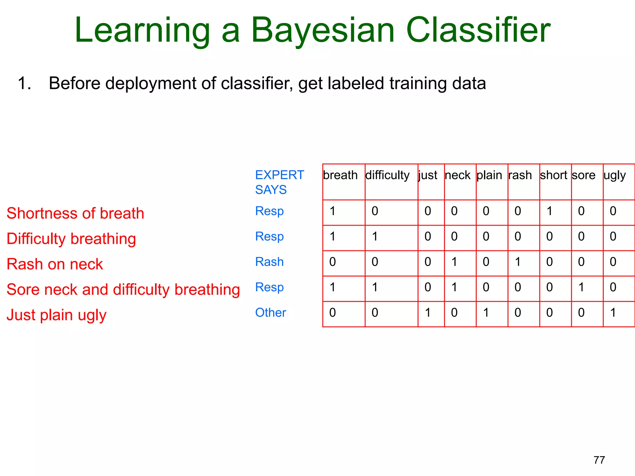 77
Learning a Bayesian Classifier
EXPERT
SAYS
breath difficulty just neck plain rash short sore ugly
Shortness of breath Resp 1 0 0 0 0 0 1 0 0
Difficulty breathing Resp 1 1 0 0 0 0 0 0 0
Rash on neck Rash 0 0 0 1 0 1 0 0 0
Sore neck and difficulty breathing Resp 1 1 0 1 0 0 0 1 0
Just plain ugly Other 0 0 1 0 1 0 0 0 1
1. Before deployment of classifier, get labeled training data
 