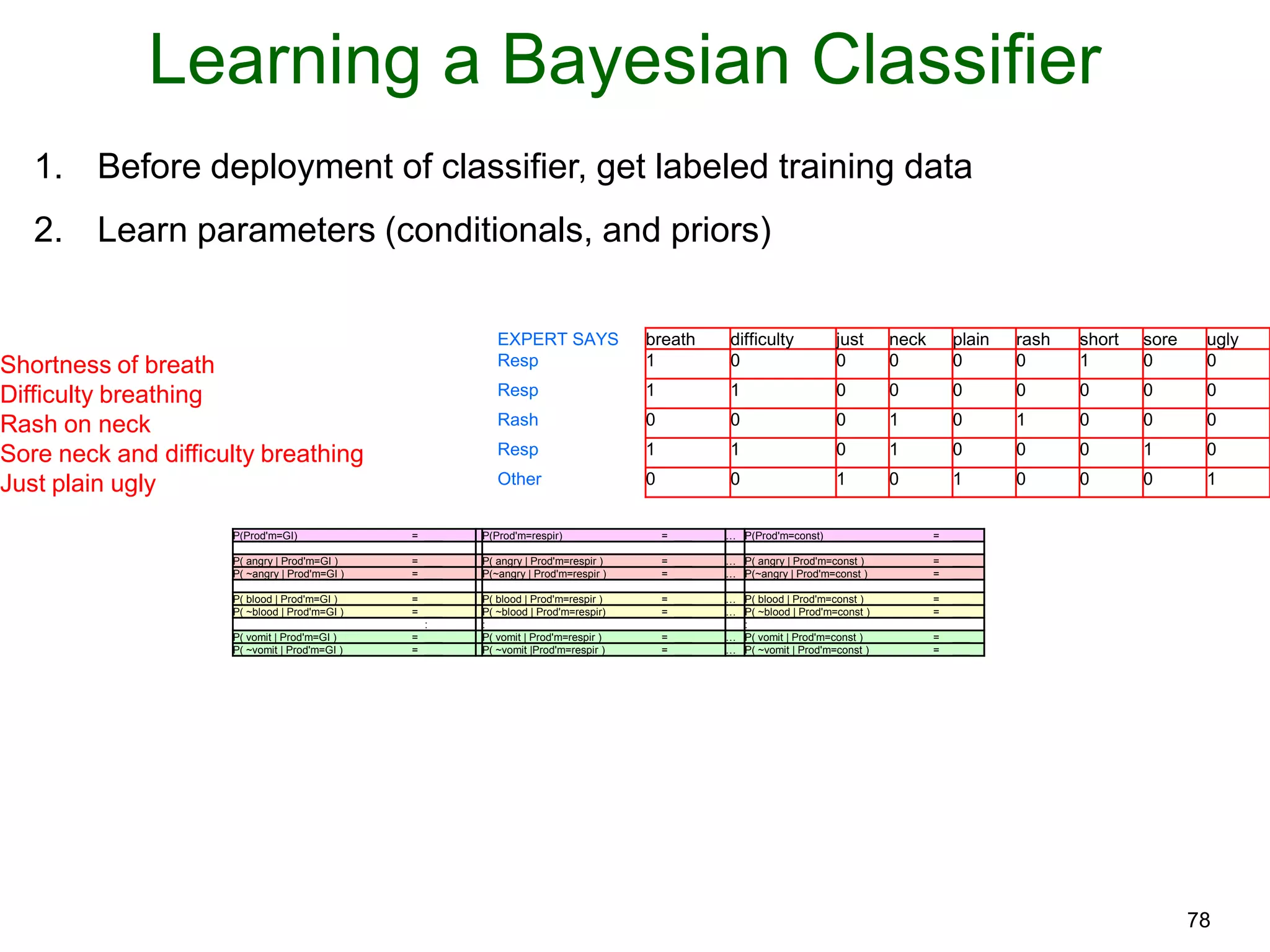 78
Learning a Bayesian Classifier
EXPERT SAYS breath difficulty just neck plain rash short sore ugly
Shortness of breath Resp 1 0 0 0 0 0 1 0 0
Difficulty breathing Resp 1 1 0 0 0 0 0 0 0
Rash on neck Rash 0 0 0 1 0 1 0 0 0
Sore neck and difficulty breathing Resp 1 1 0 1 0 0 0 1 0
Just plain ugly Other 0 0 1 0 1 0 0 0 1
1. Before deployment of classifier, get labeled training data
2. Learn parameters (conditionals, and priors)
P(Prod'm=GI) = ___ P(Prod'm=respir) = ___ … P(Prod'm=const) = ___
P( angry | Prod'm=GI ) = ___ P( angry | Prod'm=respir ) = ___ … P( angry | Prod'm=const ) = ___
P( ~angry | Prod'm=GI ) = ___ P(~angry | Prod'm=respir ) = ___ … P(~angry | Prod'm=const ) = ___
P( blood | Prod'm=GI ) = ___ P( blood | Prod'm=respir ) = ___ … P( blood | Prod'm=const ) = ___
P( ~blood | Prod'm=GI ) = ___ P( ~blood | Prod'm=respir) = ___ … P( ~blood | Prod'm=const ) = ___
: : :
P( vomit | Prod'm=GI ) = ___ P( vomit | Prod'm=respir ) = ___ … P( vomit | Prod'm=const ) = ___
P( ~vomit | Prod'm=GI ) = ___ P( ~vomit |Prod'm=respir ) = ___ … P( ~vomit | Prod'm=const ) = ___
 
