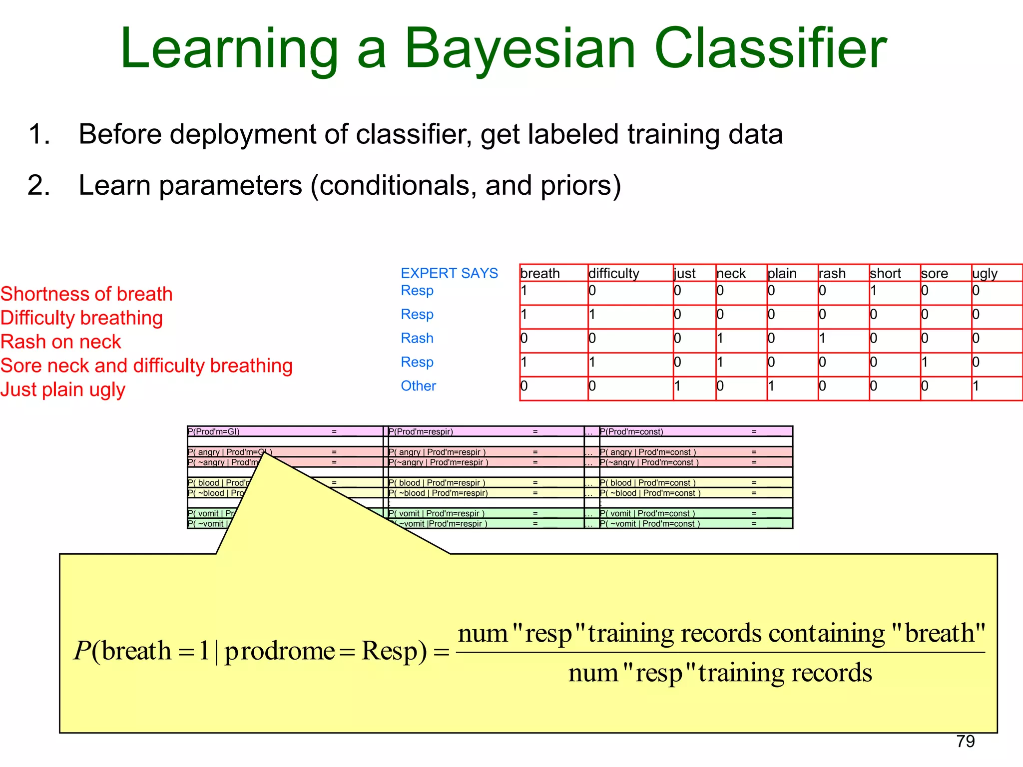 79
Learning a Bayesian Classifier
EXPERT SAYS breath difficulty just neck plain rash short sore ugly
Shortness of breath Resp 1 0 0 0 0 0 1 0 0
Difficulty breathing Resp 1 1 0 0 0 0 0 0 0
Rash on neck Rash 0 0 0 1 0 1 0 0 0
Sore neck and difficulty breathing Resp 1 1 0 1 0 0 0 1 0
Just plain ugly Other 0 0 1 0 1 0 0 0 1
1. Before deployment of classifier, get labeled training data
2. Learn parameters (conditionals, and priors)
P(Prod'm=GI) = ___ P(Prod'm=respir) = ___ … P(Prod'm=const) = ___
P( angry | Prod'm=GI ) = ___ P( angry | Prod'm=respir ) = ___ … P( angry | Prod'm=const ) = ___
P( ~angry | Prod'm=GI ) = ___ P(~angry | Prod'm=respir ) = ___ … P(~angry | Prod'm=const ) = ___
P( blood | Prod'm=GI ) = ___ P( blood | Prod'm=respir ) = ___ … P( blood | Prod'm=const ) = ___
P( ~blood | Prod'm=GI ) = ___ P( ~blood | Prod'm=respir) = ___ … P( ~blood | Prod'm=const ) = ___
: : :
P( vomit | Prod'm=GI ) = ___ P( vomit | Prod'm=respir ) = ___ … P( vomit | Prod'm=const ) = ___
P( ~vomit | Prod'm=GI ) = ___ P( ~vomit |Prod'm=respir ) = ___ … P( ~vomit | Prod'm=const ) = ___
recordstrainingresp""num
breath""containingrecordstrainingresp""num
)Respprodrome|1breath( P
 
