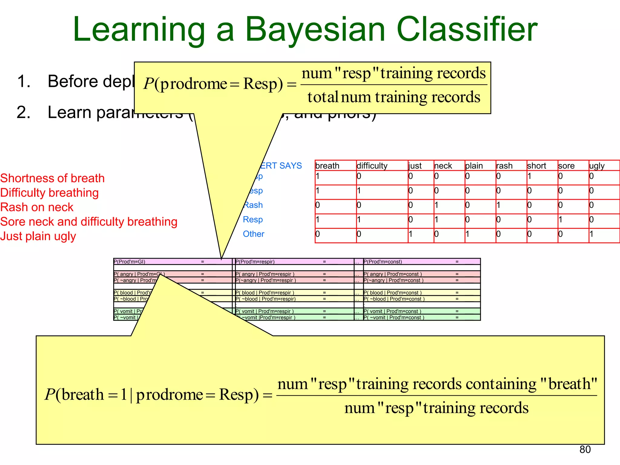 80
Learning a Bayesian Classifier
EXPERT SAYS breath difficulty just neck plain rash short sore ugly
Shortness of breath Resp 1 0 0 0 0 0 1 0 0
Difficulty breathing Resp 1 1 0 0 0 0 0 0 0
Rash on neck Rash 0 0 0 1 0 1 0 0 0
Sore neck and difficulty breathing Resp 1 1 0 1 0 0 0 1 0
Just plain ugly Other 0 0 1 0 1 0 0 0 1
1. Before deployment of classifier, get labeled training data
2. Learn parameters (conditionals, and priors)
P(Prod'm=GI) = ___ P(Prod'm=respir) = ___ … P(Prod'm=const) = ___
P( angry | Prod'm=GI ) = ___ P( angry | Prod'm=respir ) = ___ … P( angry | Prod'm=const ) = ___
P( ~angry | Prod'm=GI ) = ___ P(~angry | Prod'm=respir ) = ___ … P(~angry | Prod'm=const ) = ___
P( blood | Prod'm=GI ) = ___ P( blood | Prod'm=respir ) = ___ … P( blood | Prod'm=const ) = ___
P( ~blood | Prod'm=GI ) = ___ P( ~blood | Prod'm=respir) = ___ … P( ~blood | Prod'm=const ) = ___
: : :
P( vomit | Prod'm=GI ) = ___ P( vomit | Prod'm=respir ) = ___ … P( vomit | Prod'm=const ) = ___
P( ~vomit | Prod'm=GI ) = ___ P( ~vomit |Prod'm=respir ) = ___ … P( ~vomit | Prod'm=const ) = ___
recordstrainingresp""num
breath""containingrecordstrainingresp""num
)Respprodrome|1breath( P
recordstrainingnumtotal
recordstrainingresp""num
)Respprodrome( P
 