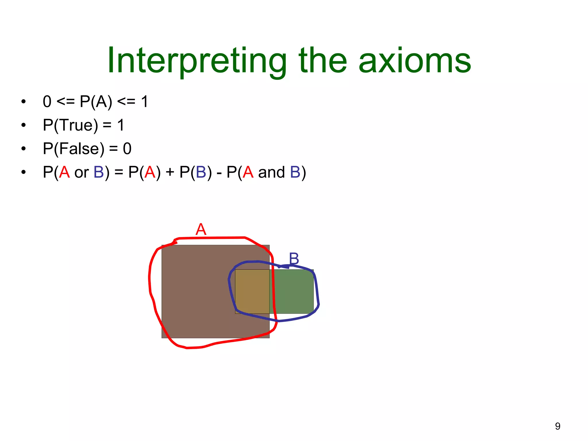 9
Interpreting the axioms
• 0 <= P(A) <= 1
• P(True) = 1
• P(False) = 0
• P(A or B) = P(A) + P(B) - P(A and B)
A
B
 