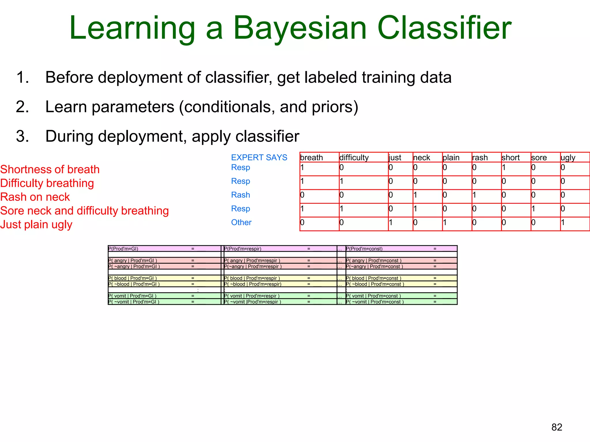 82
Learning a Bayesian Classifier
EXPERT SAYS breath difficulty just neck plain rash short sore ugly
Shortness of breath Resp 1 0 0 0 0 0 1 0 0
Difficulty breathing Resp 1 1 0 0 0 0 0 0 0
Rash on neck Rash 0 0 0 1 0 1 0 0 0
Sore neck and difficulty breathing Resp 1 1 0 1 0 0 0 1 0
Just plain ugly Other 0 0 1 0 1 0 0 0 1
1. Before deployment of classifier, get labeled training data
2. Learn parameters (conditionals, and priors)
3. During deployment, apply classifier
P(Prod'm=GI) = ___ P(Prod'm=respir) = ___ … P(Prod'm=const) = ___
P( angry | Prod'm=GI ) = ___ P( angry | Prod'm=respir ) = ___ … P( angry | Prod'm=const ) = ___
P( ~angry | Prod'm=GI ) = ___ P(~angry | Prod'm=respir ) = ___ … P(~angry | Prod'm=const ) = ___
P( blood | Prod'm=GI ) = ___ P( blood | Prod'm=respir ) = ___ … P( blood | Prod'm=const ) = ___
P( ~blood | Prod'm=GI ) = ___ P( ~blood | Prod'm=respir) = ___ … P( ~blood | Prod'm=const ) = ___
: : :
P( vomit | Prod'm=GI ) = ___ P( vomit | Prod'm=respir ) = ___ … P( vomit | Prod'm=const ) = ___
P( ~vomit | Prod'm=GI ) = ___ P( ~vomit |Prod'm=respir ) = ___ … P( ~vomit | Prod'm=const ) = ___
 