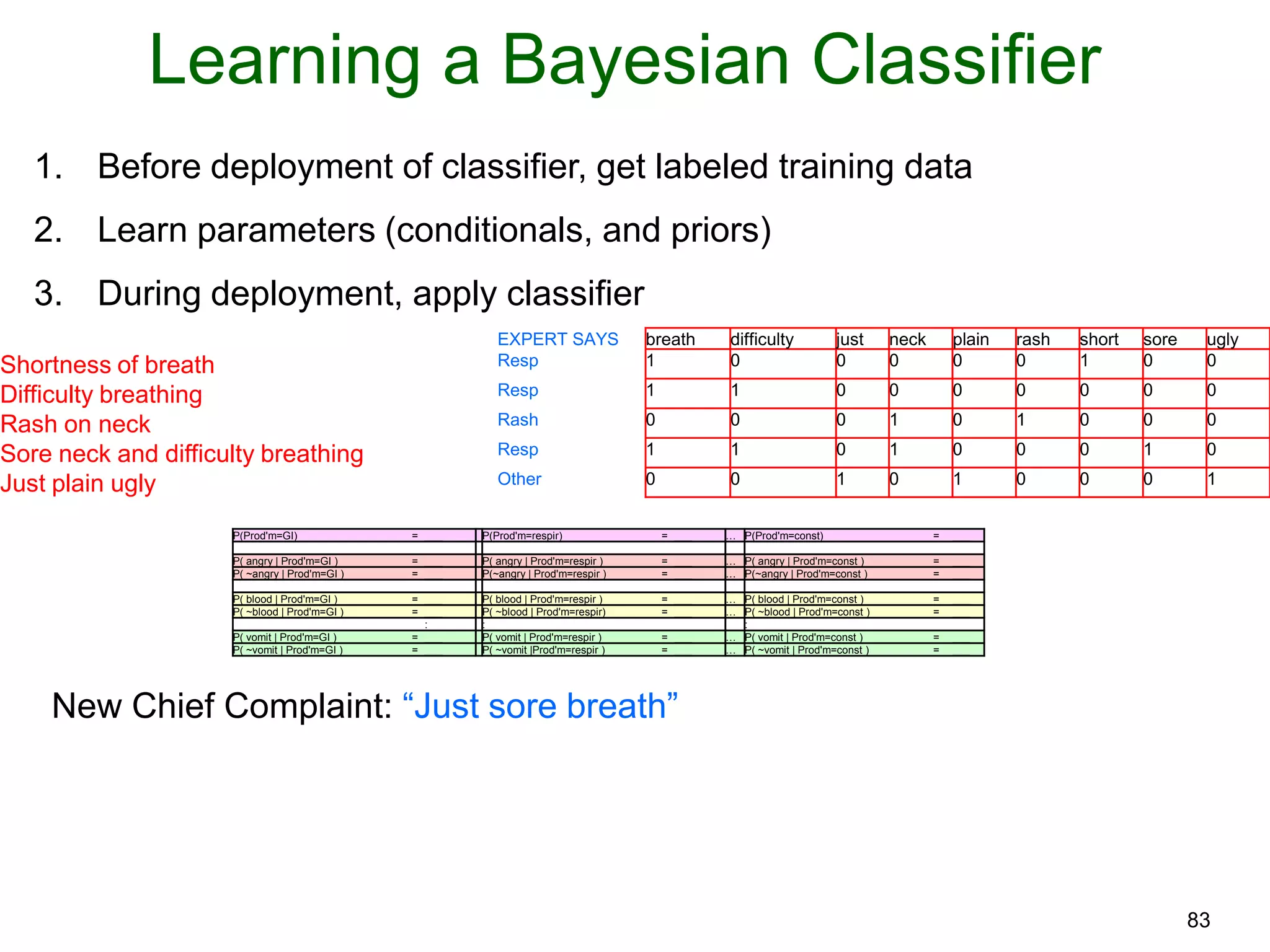 83
Learning a Bayesian Classifier
EXPERT SAYS breath difficulty just neck plain rash short sore ugly
Shortness of breath Resp 1 0 0 0 0 0 1 0 0
Difficulty breathing Resp 1 1 0 0 0 0 0 0 0
Rash on neck Rash 0 0 0 1 0 1 0 0 0
Sore neck and difficulty breathing Resp 1 1 0 1 0 0 0 1 0
Just plain ugly Other 0 0 1 0 1 0 0 0 1
1. Before deployment of classifier, get labeled training data
2. Learn parameters (conditionals, and priors)
3. During deployment, apply classifier
New Chief Complaint: “Just sore breath”
P(Prod'm=GI) = ___ P(Prod'm=respir) = ___ … P(Prod'm=const) = ___
P( angry | Prod'm=GI ) = ___ P( angry | Prod'm=respir ) = ___ … P( angry | Prod'm=const ) = ___
P( ~angry | Prod'm=GI ) = ___ P(~angry | Prod'm=respir ) = ___ … P(~angry | Prod'm=const ) = ___
P( blood | Prod'm=GI ) = ___ P( blood | Prod'm=respir ) = ___ … P( blood | Prod'm=const ) = ___
P( ~blood | Prod'm=GI ) = ___ P( ~blood | Prod'm=respir) = ___ … P( ~blood | Prod'm=const ) = ___
: : :
P( vomit | Prod'm=GI ) = ___ P( vomit | Prod'm=respir ) = ___ … P( vomit | Prod'm=const ) = ___
P( ~vomit | Prod'm=GI ) = ___ P( ~vomit |Prod'm=respir ) = ___ … P( ~vomit | Prod'm=const ) = ___
 